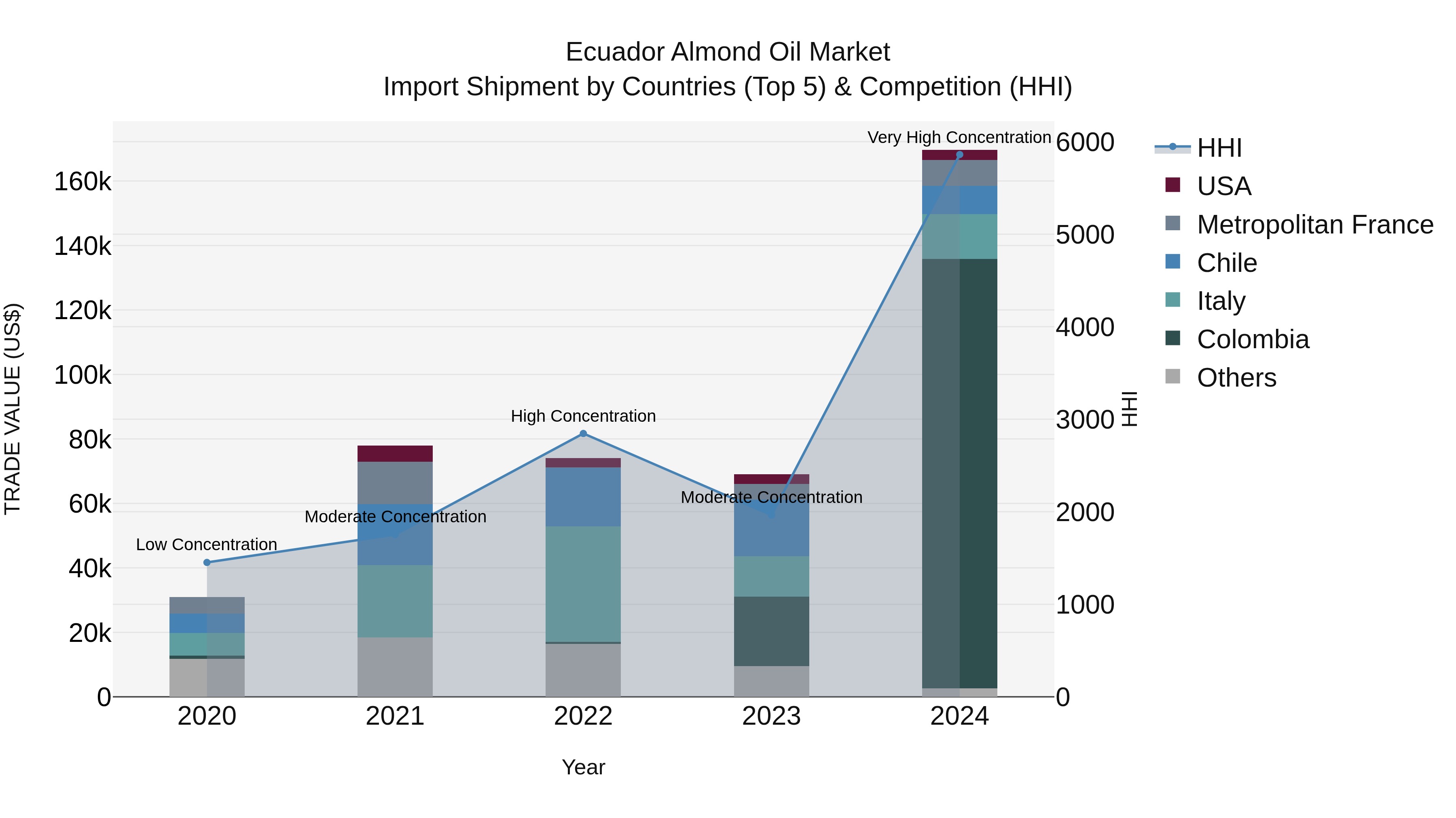 Ecuador Almond Oil Market Top 5 Importing Countries and Market Competition (HHI) Analysis