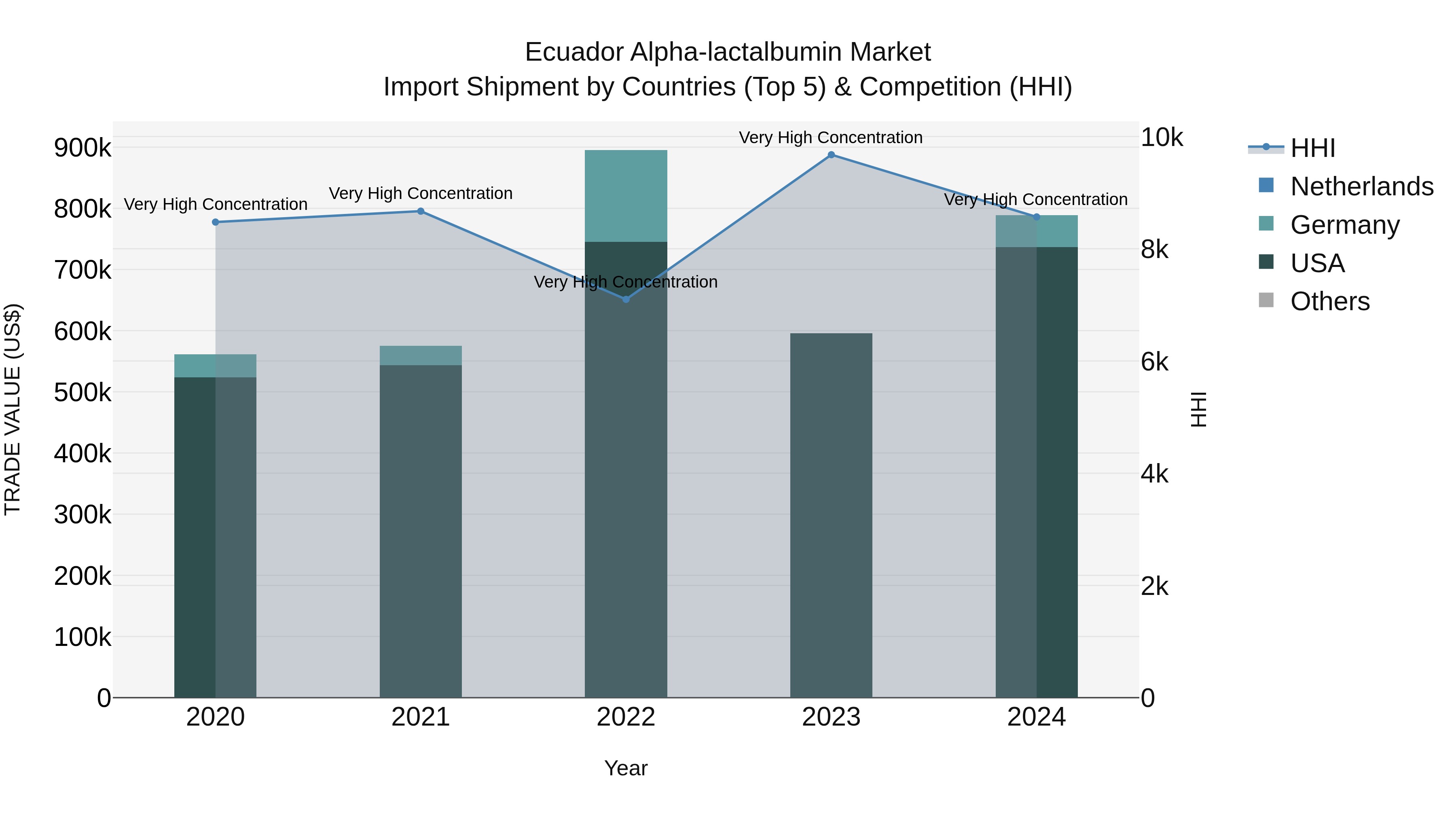Ecuador Alpha-lactalbumin Market Top 5 Importing Countries and Market Competition (HHI) Analysis