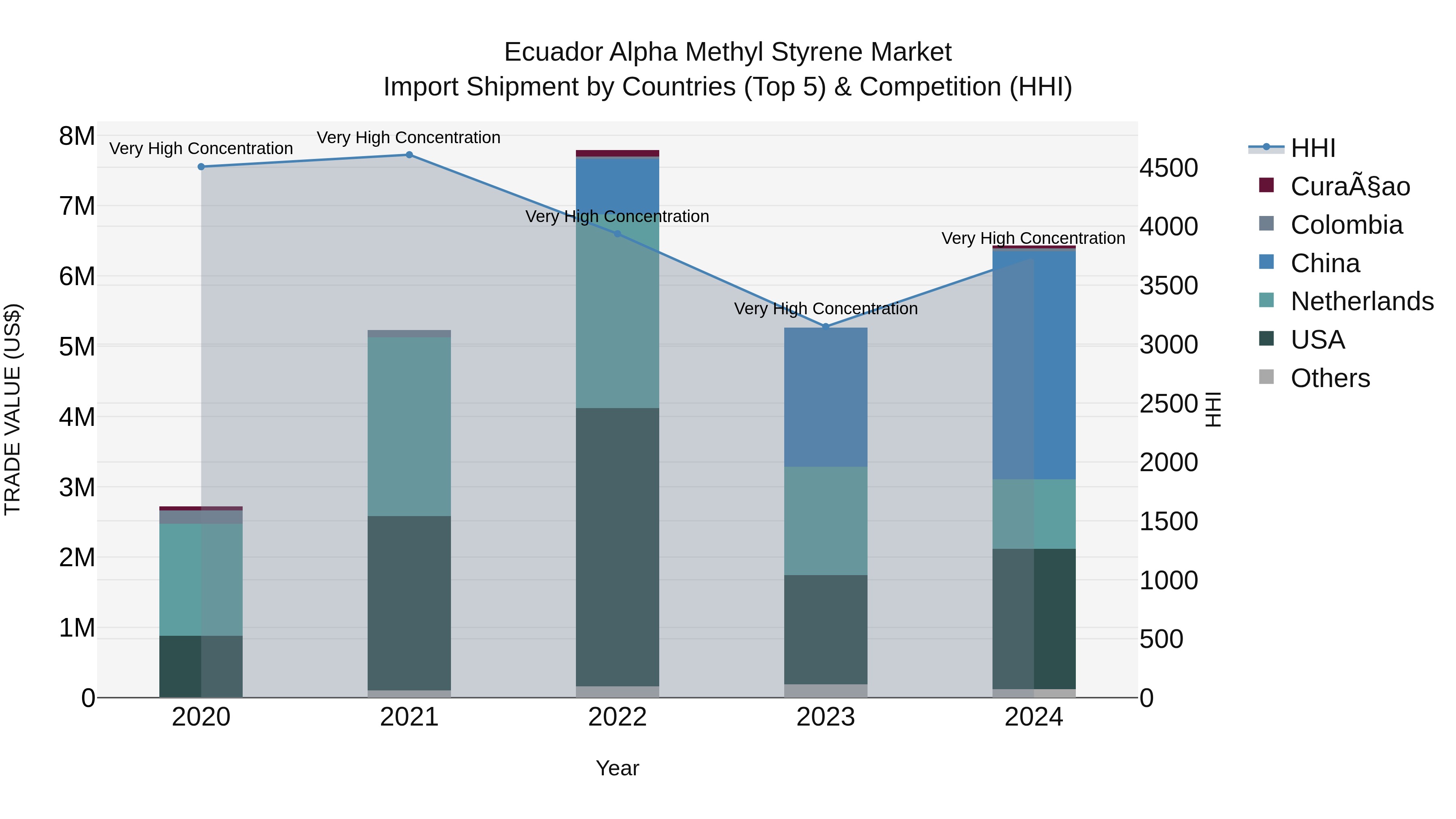Ecuador Alpha Methyl Styrene Market Top 5 Importing Countries and Market Competition (HHI) Analysis