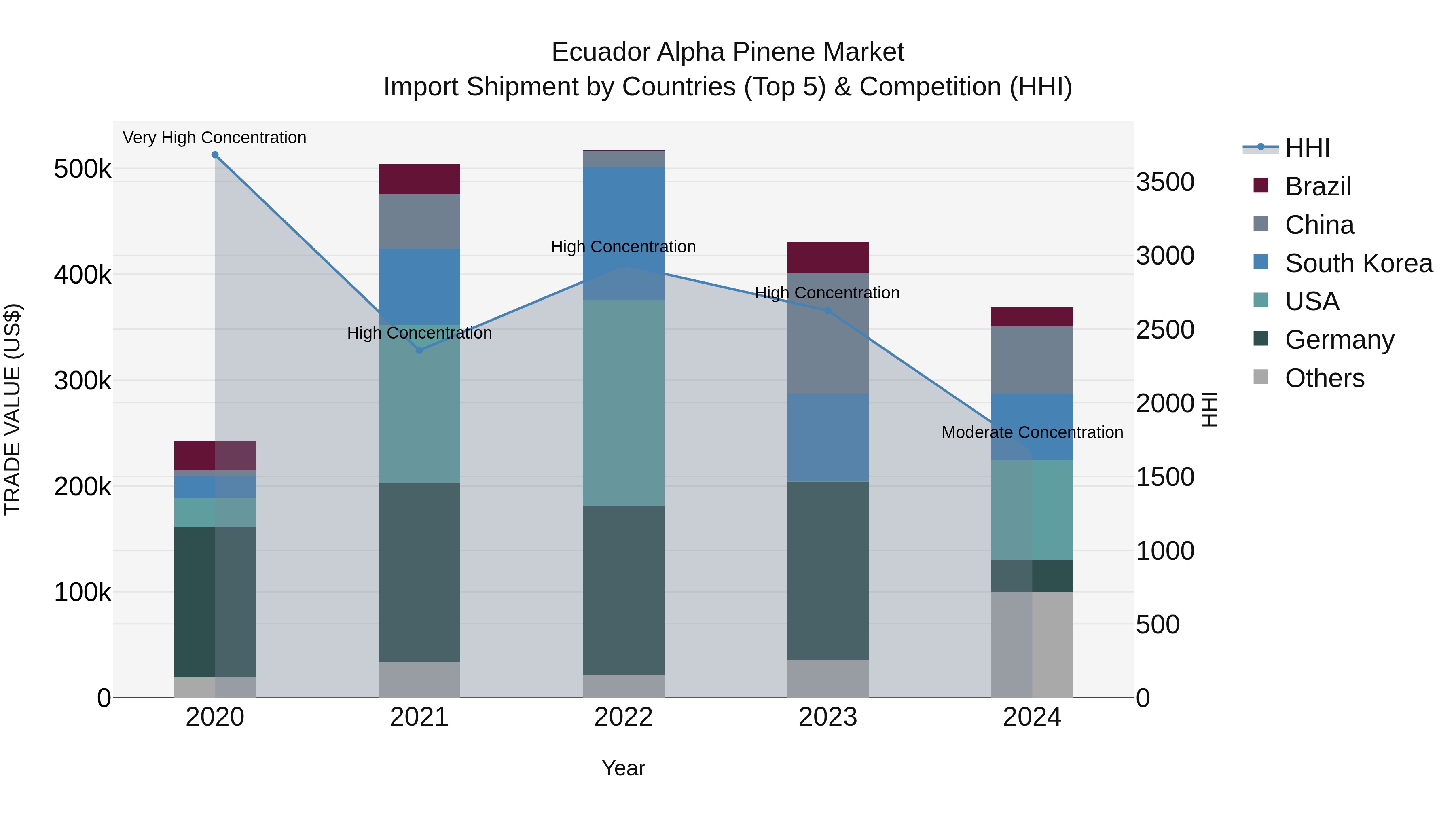 Ecuador Alpha Pinene Market Top 5 Importing Countries and Market Competition (HHI) Analysis