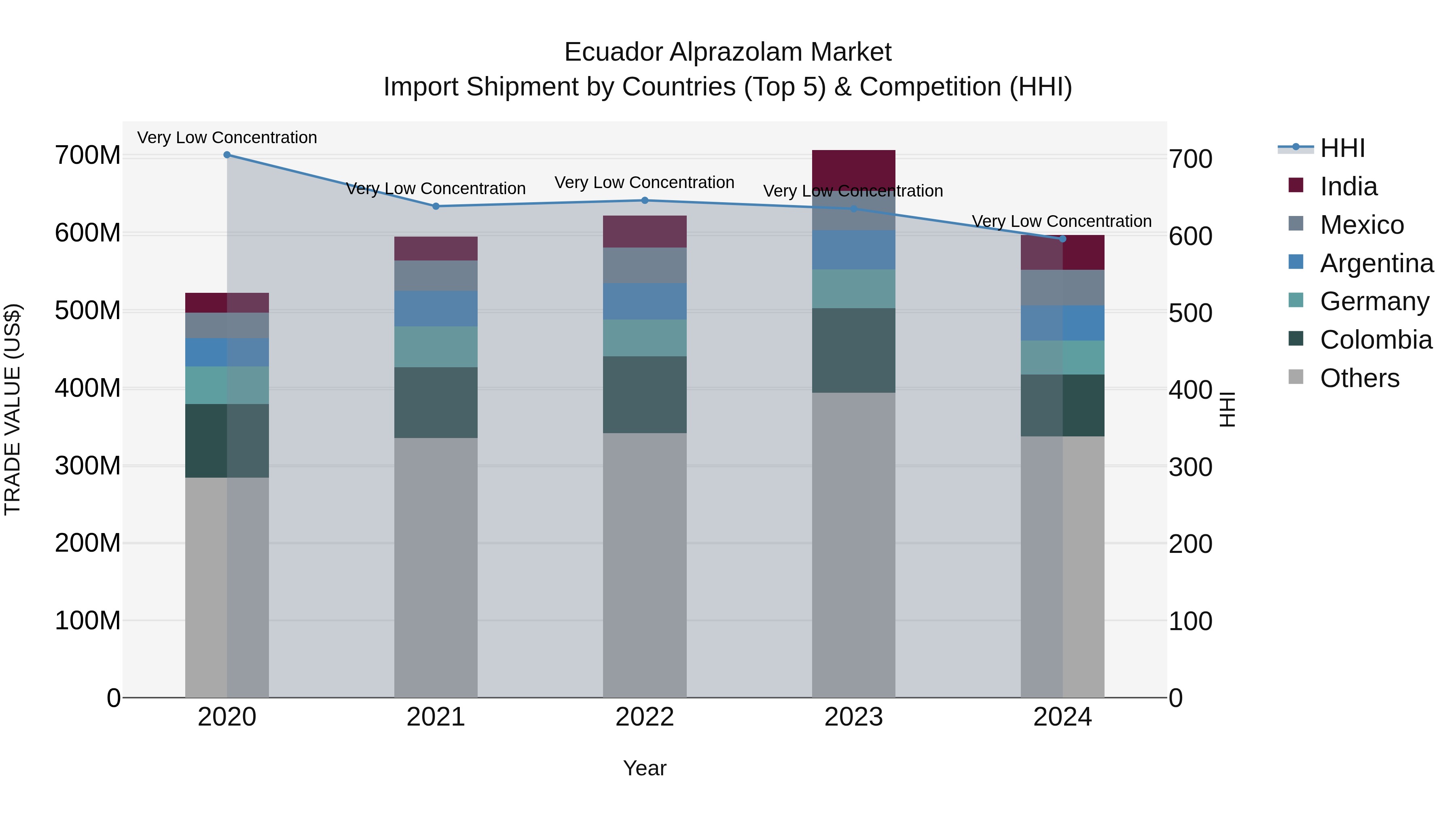 Ecuador Alprazolam Market Top 5 Importing Countries and Market Competition (HHI) Analysis