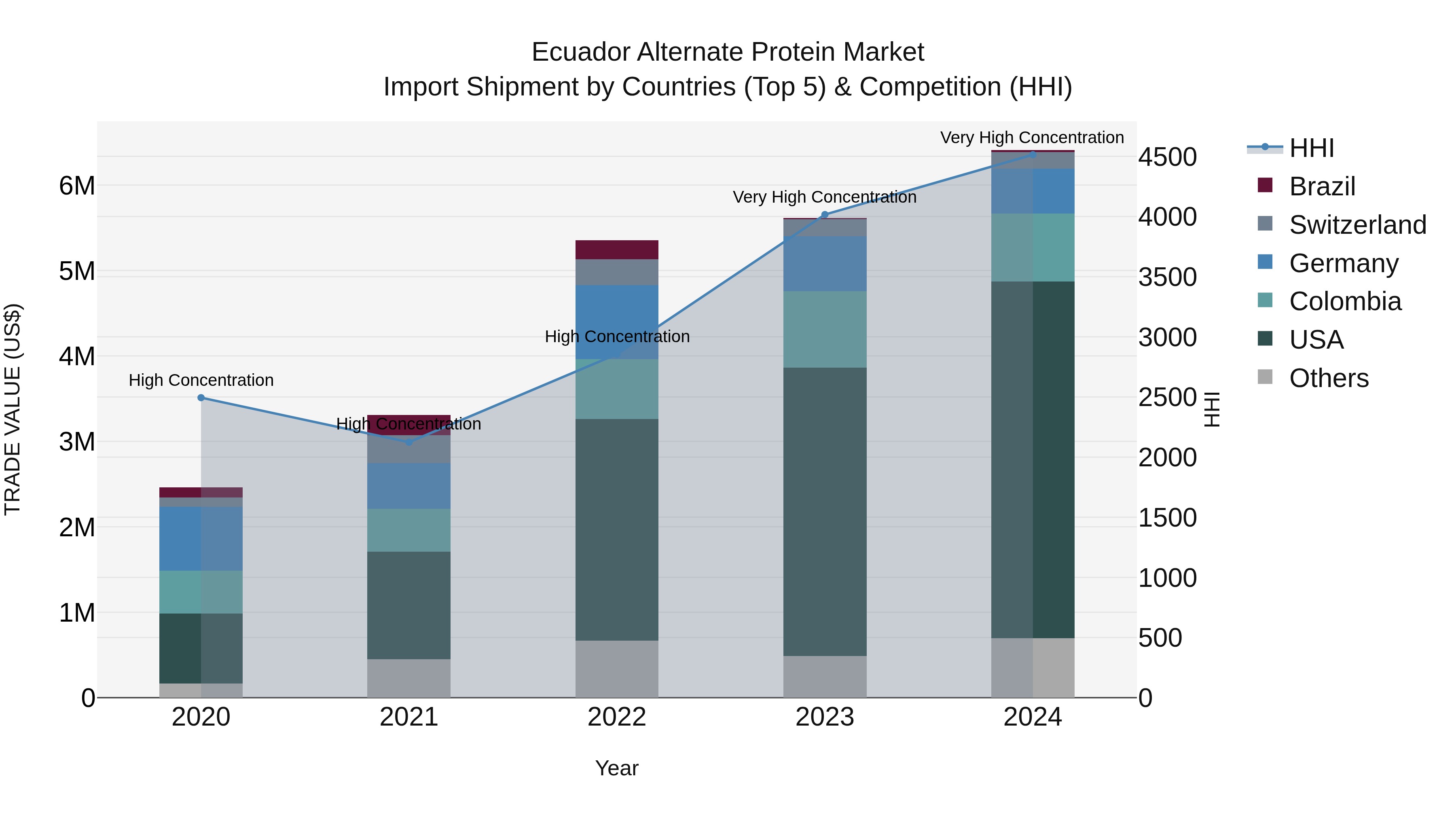 Ecuador Alternate Protein Market Top 5 Importing Countries and Market Competition (HHI) Analysis
