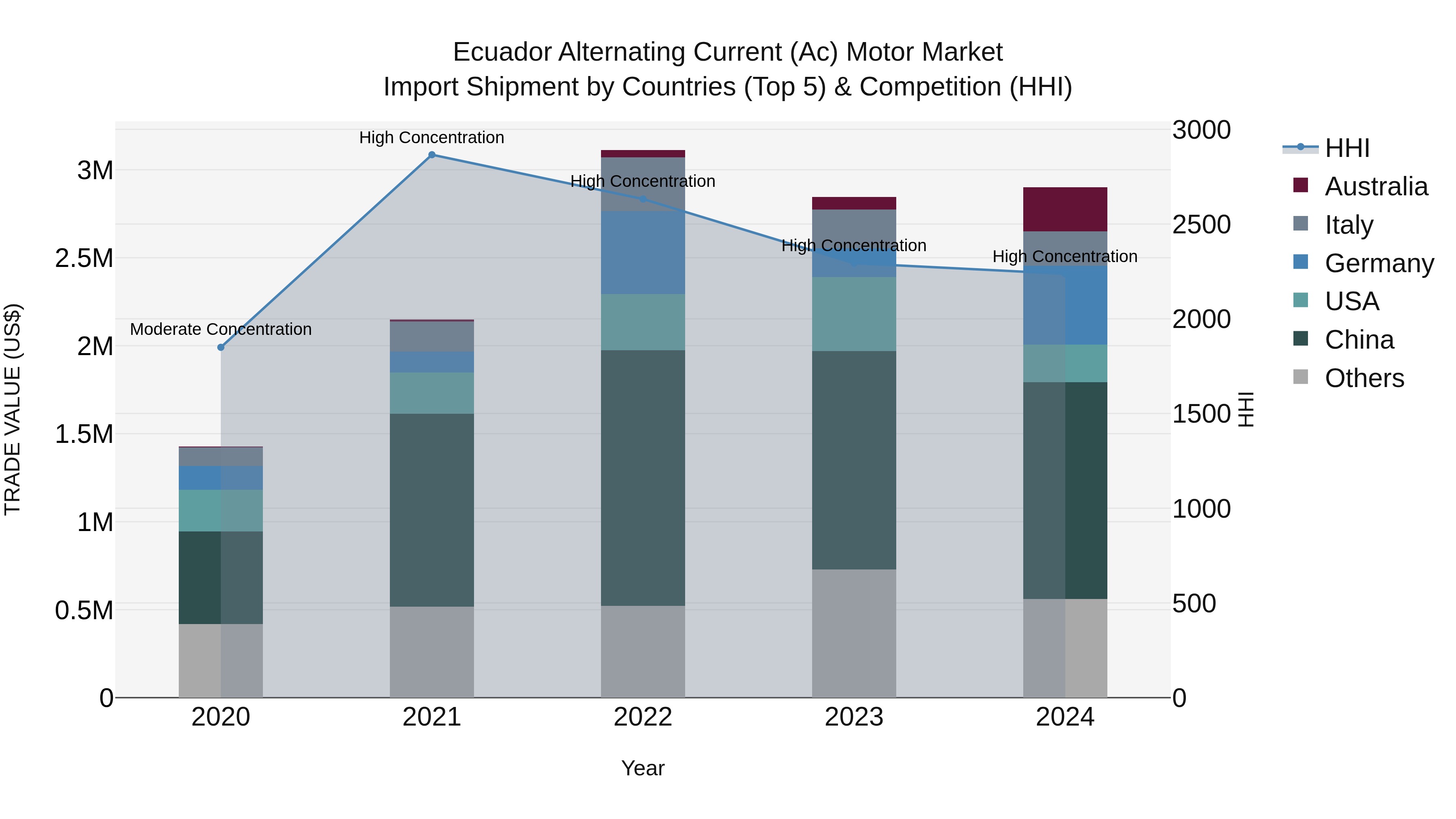 Ecuador Alternating Current (Ac) Motor Market Top 5 Importing Countries and Market Competition (HHI) Analysis