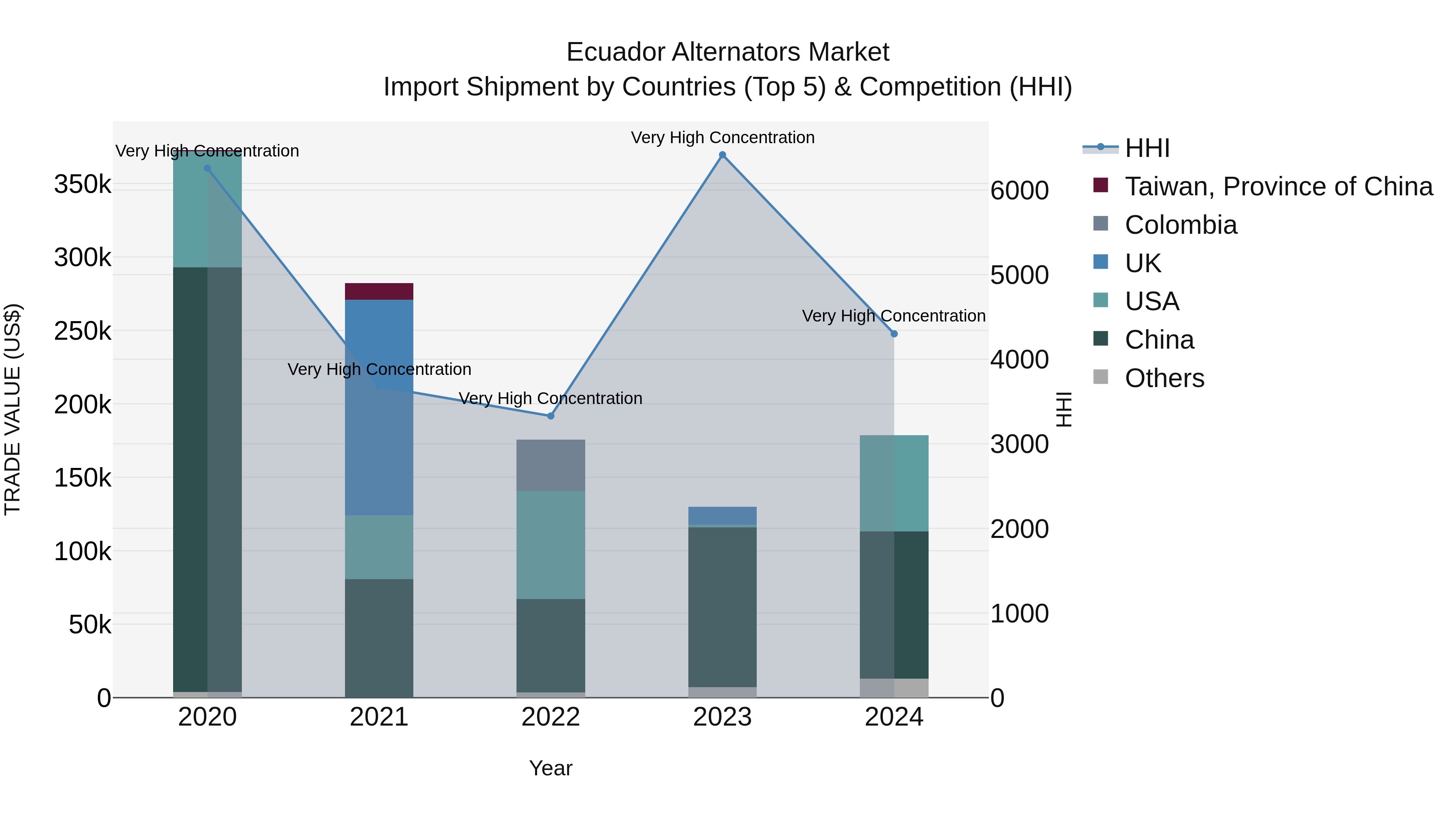 Ecuador Alternators Market Top 5 Importing Countries and Market Competition (HHI) Analysis