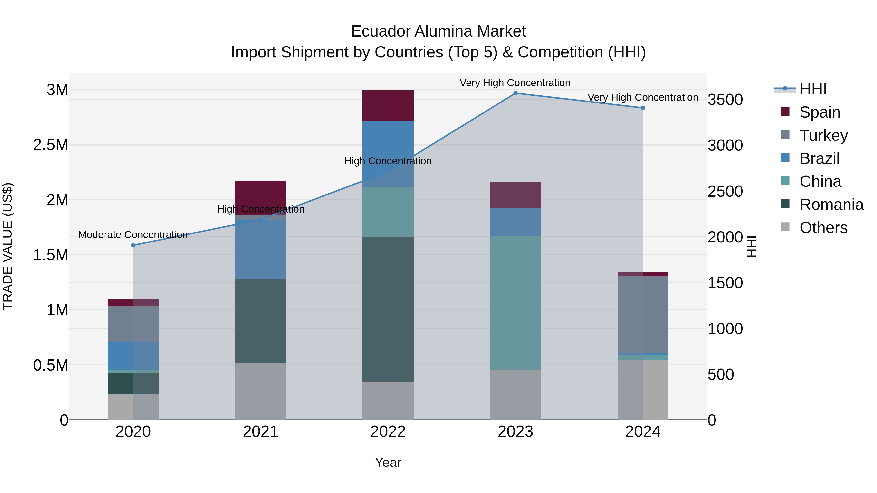 Ecuador Alumina Market Top 5 Importing Countries and Market Competition (HHI) Analysis