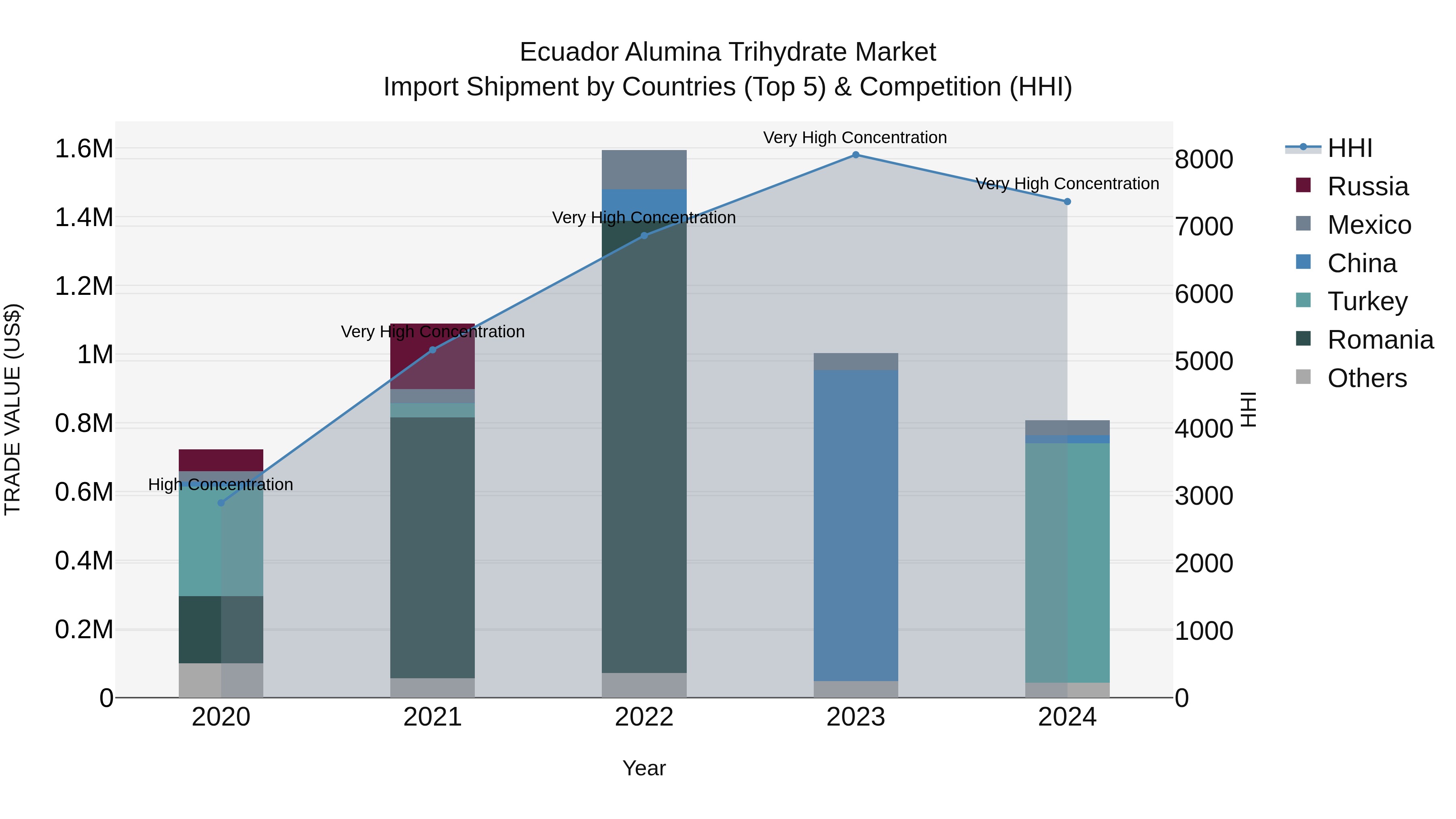 Ecuador Alumina Trihydrate Market Top 5 Importing Countries and Market Competition (HHI) Analysis