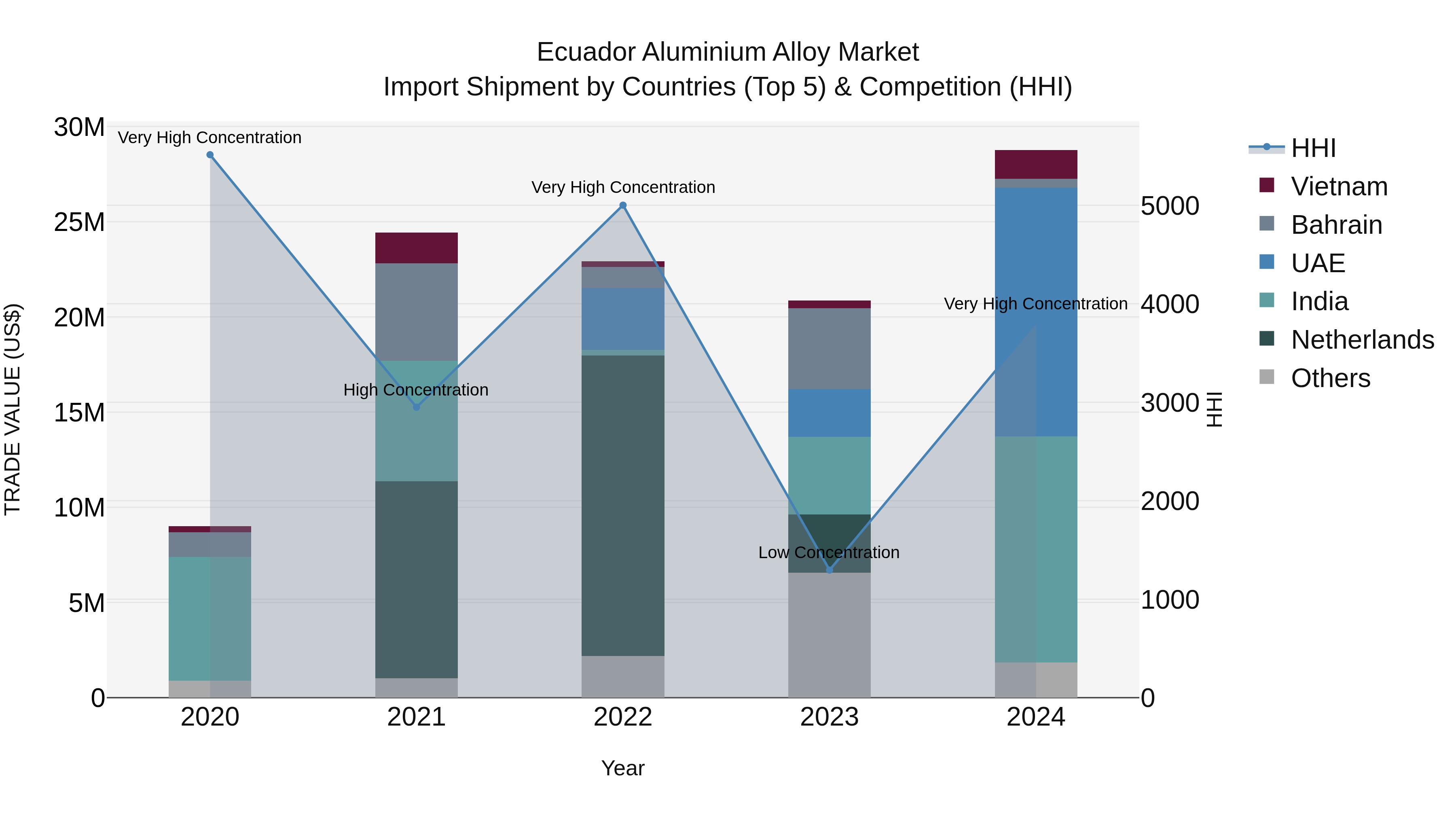 Ecuador Aluminium Alloy Market Top 5 Importing Countries and Market Competition (HHI) Analysis