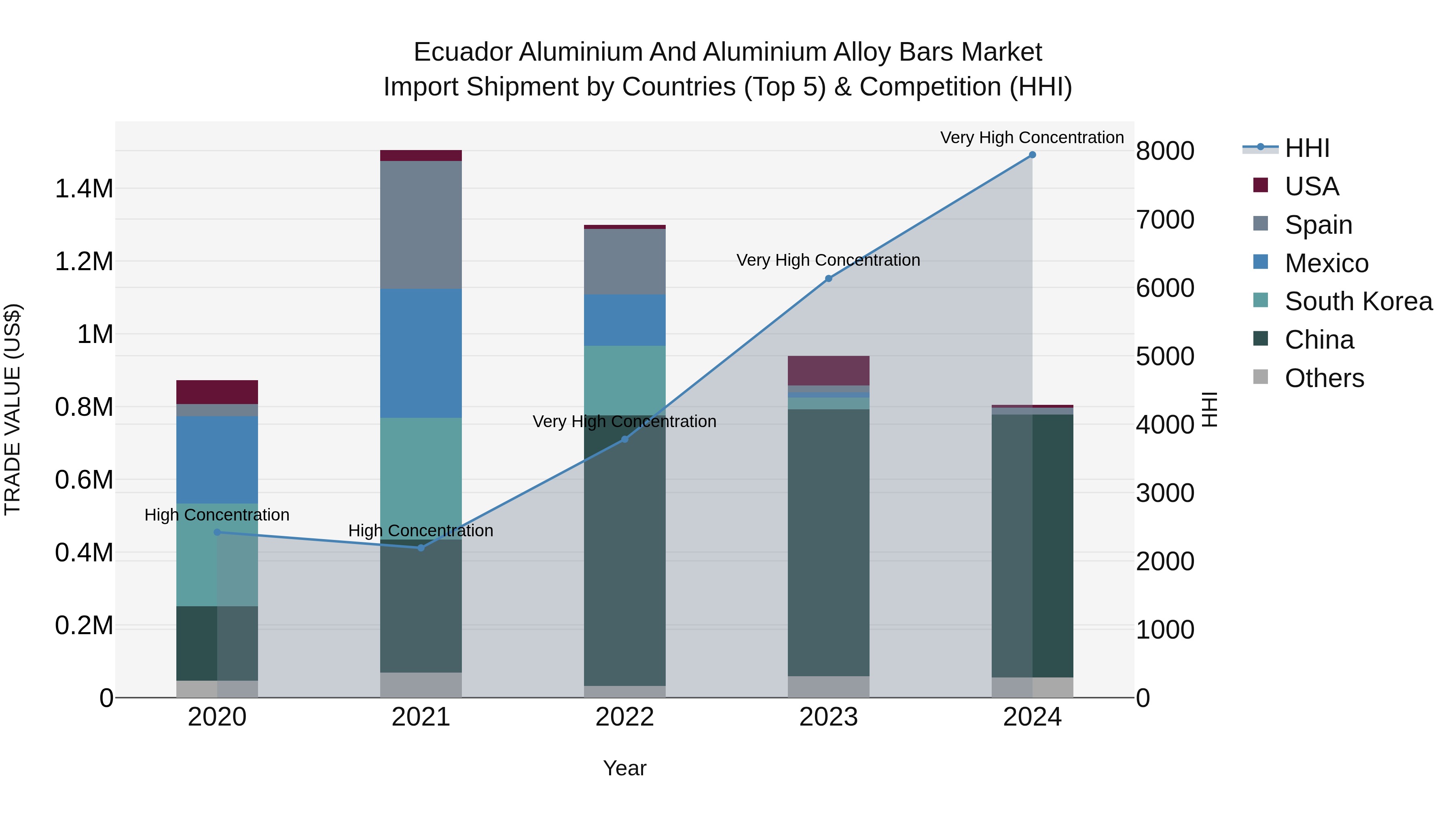 Ecuador Aluminium and Aluminium Alloy Bars Market Top 5 Importing Countries and Market Competition (HHI) Analysis