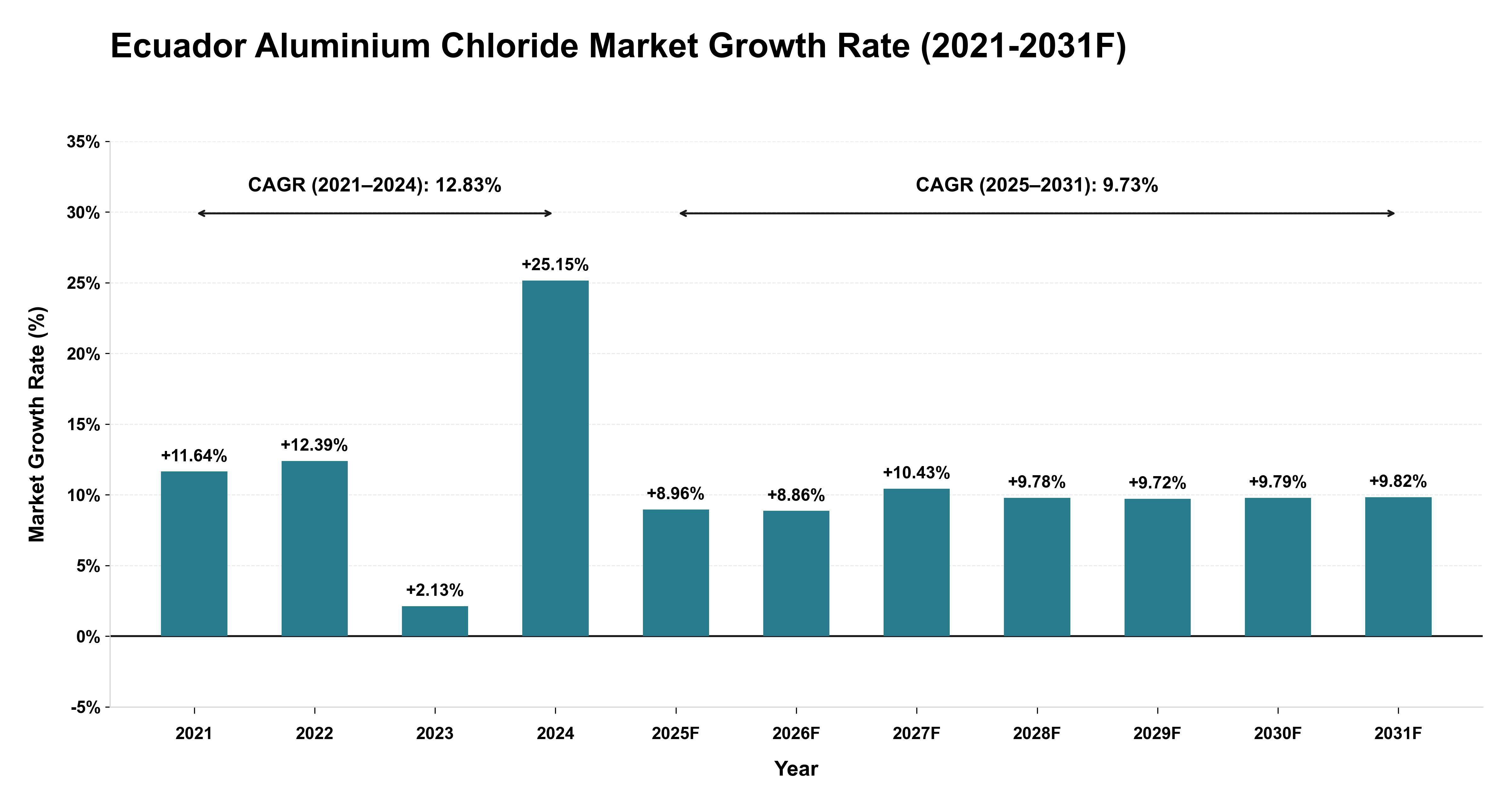 Ecuador Aluminium Chloride Market Year-wise Growth Rate (2021-2031F)