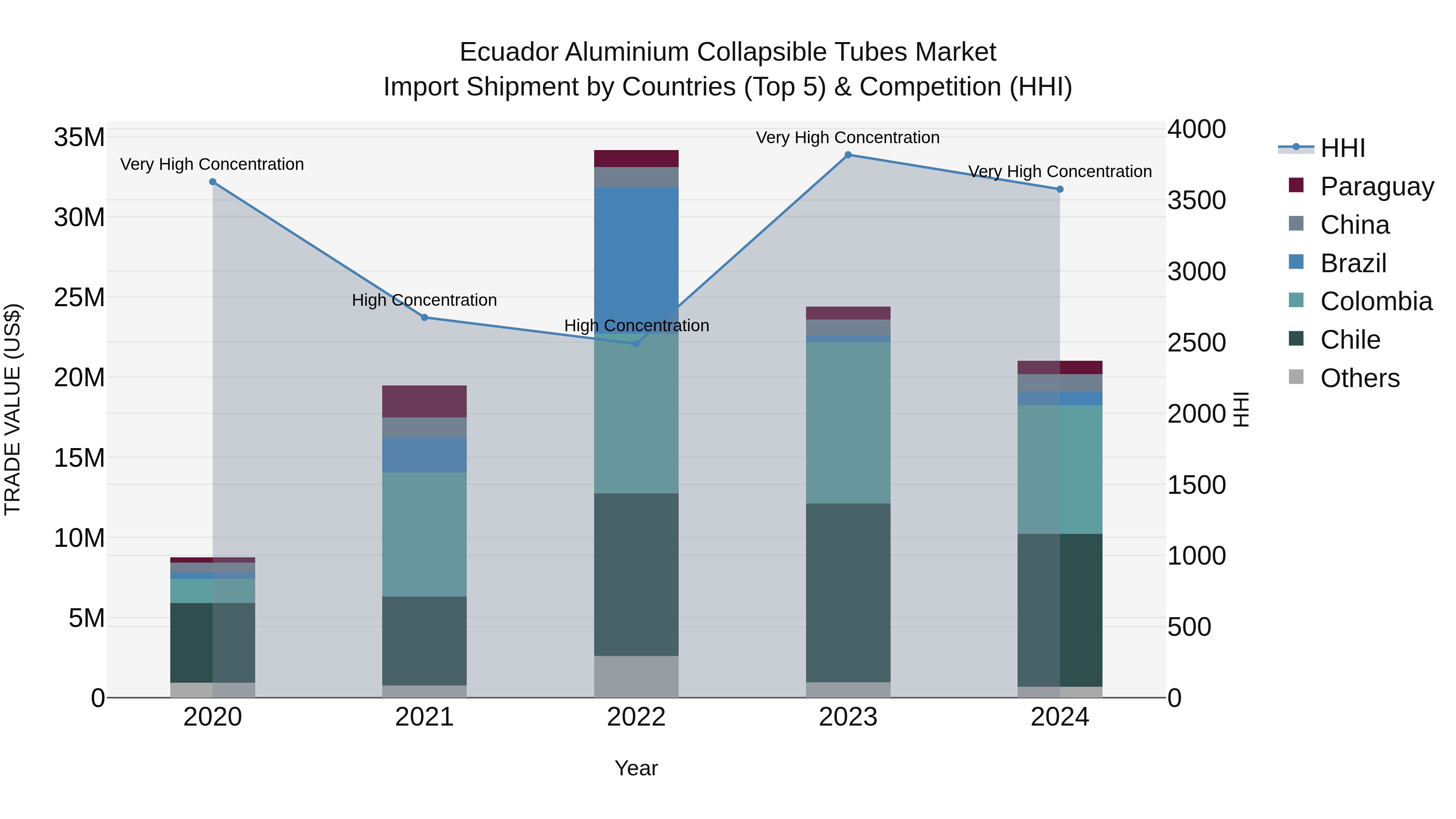 Ecuador Aluminium Collapsible Tubes Market Top 5 Importing Countries and Market Competition (HHI) Analysis