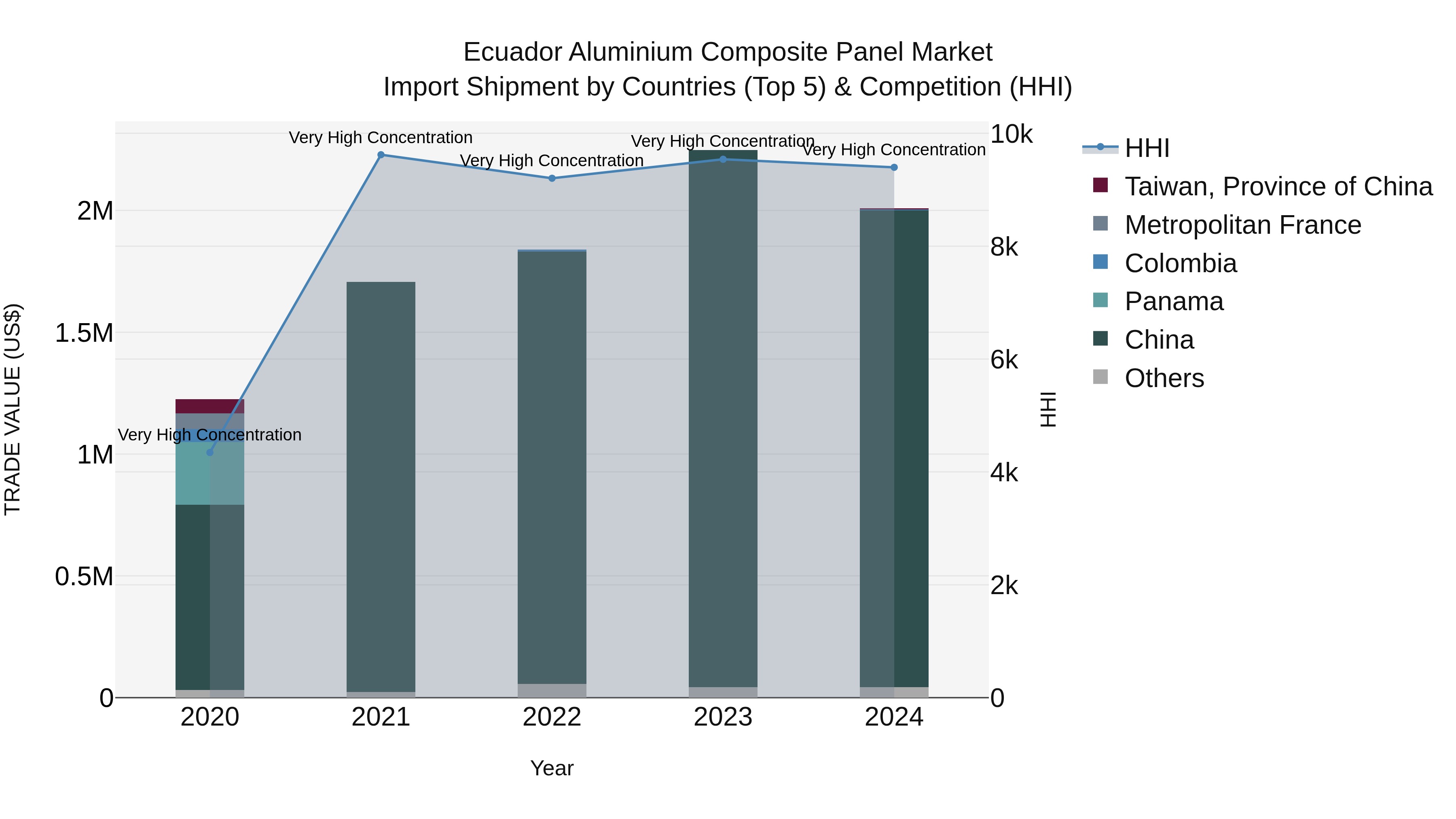 Ecuador Aluminium Composite Panel Market Top 5 Importing Countries and Market Competition (HHI) Analysis