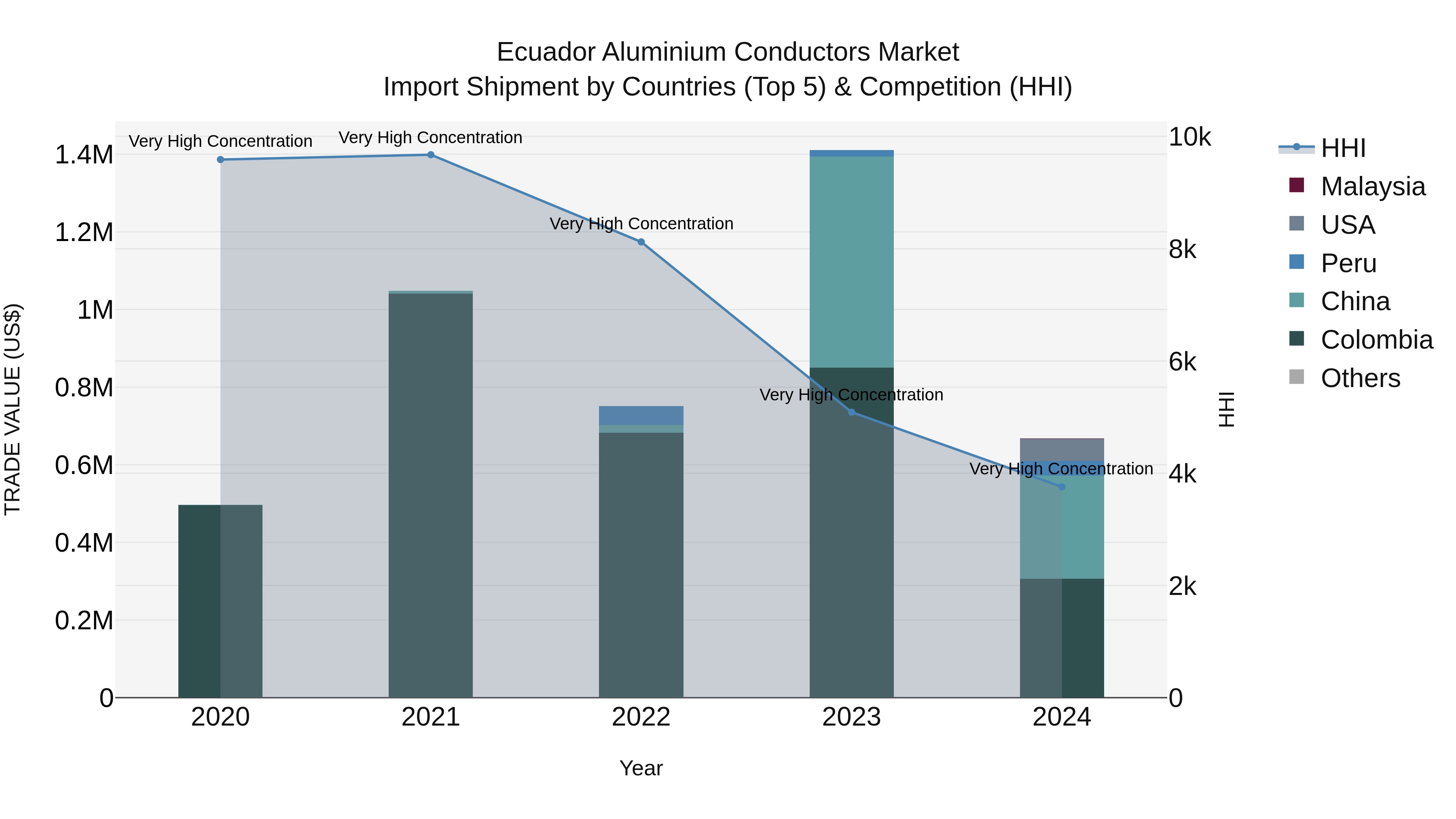 Ecuador Aluminium Conductors Market Top 5 Importing Countries and Market Competition (HHI) Analysis