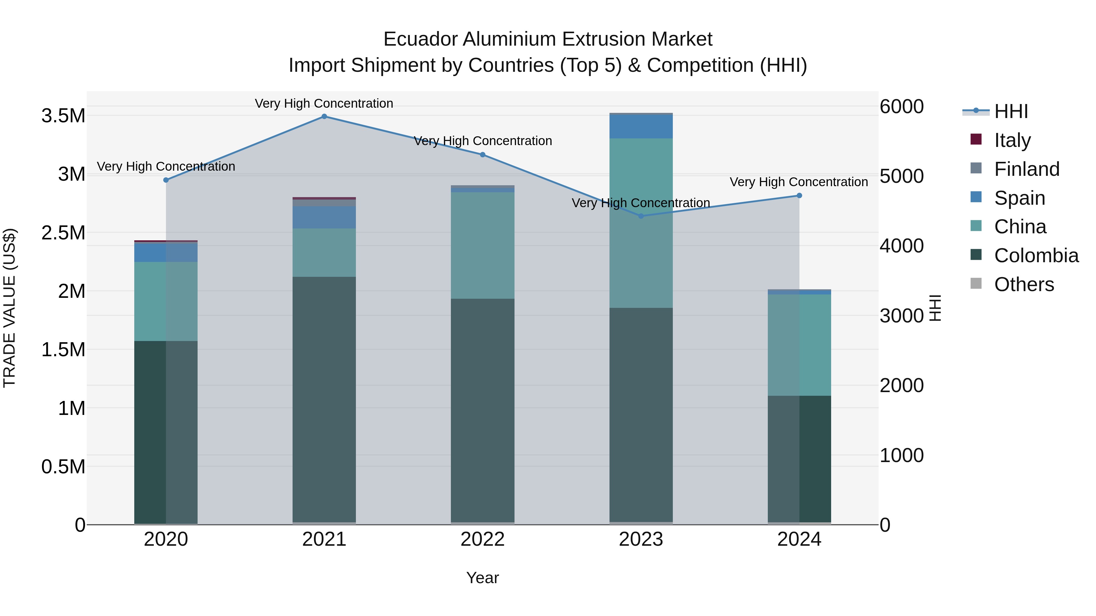 Ecuador Aluminium Extrusion Market Top 5 Importing Countries and Market Competition (HHI) Analysis