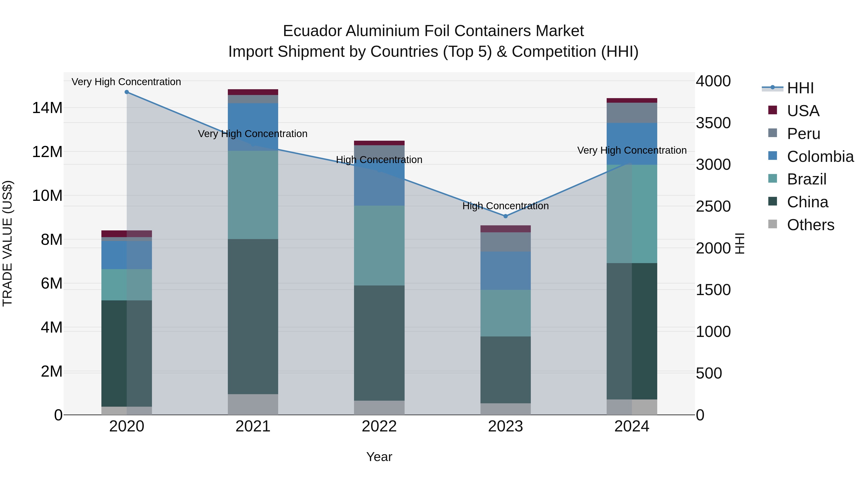 Ecuador Aluminium Foil Containers Market Top 5 Importing Countries and Market Competition (HHI) Analysis