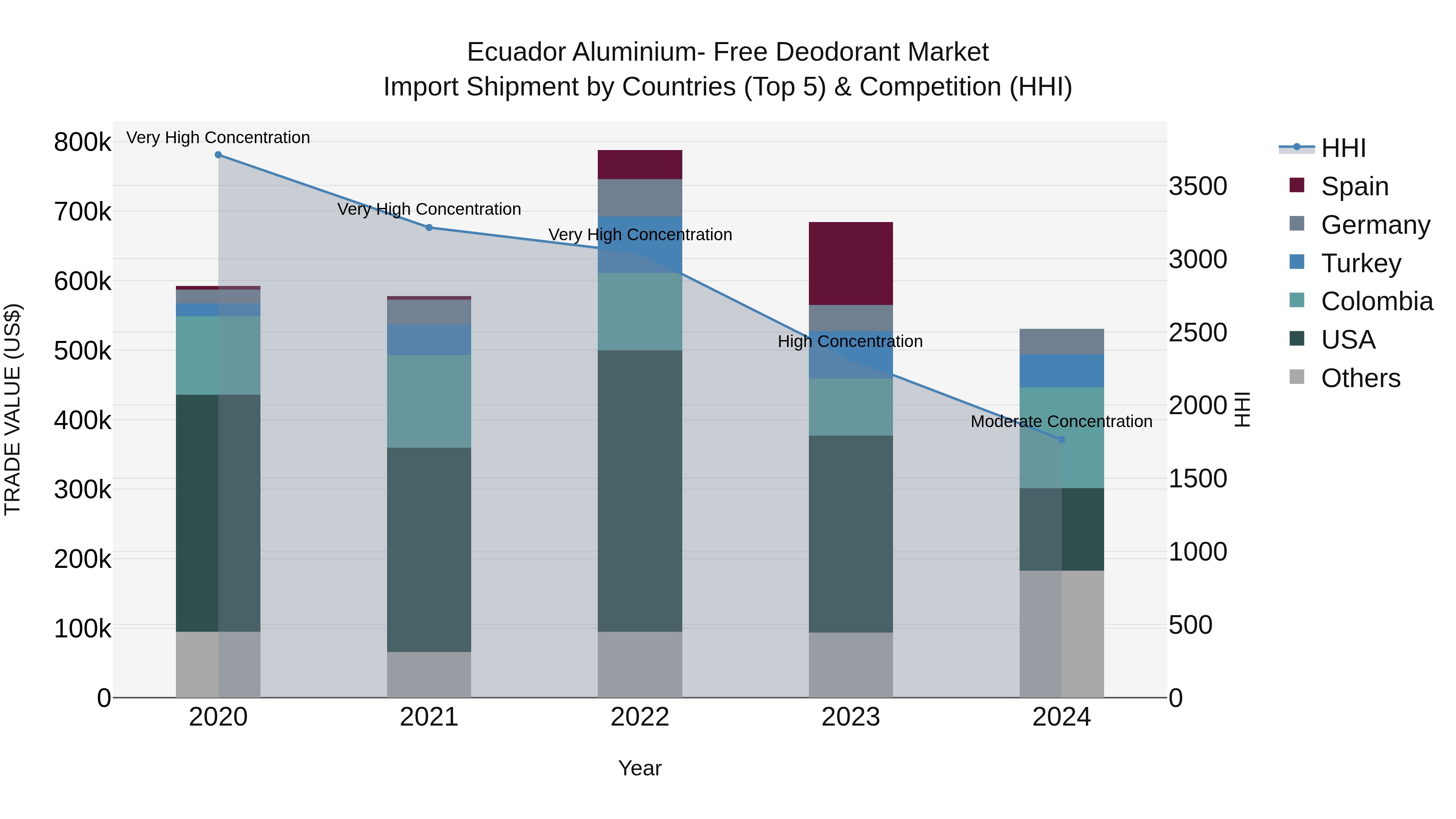 Ecuador Aluminium- Free Deodorant Market Top 5 Importing Countries and Market Competition (HHI) Analysis