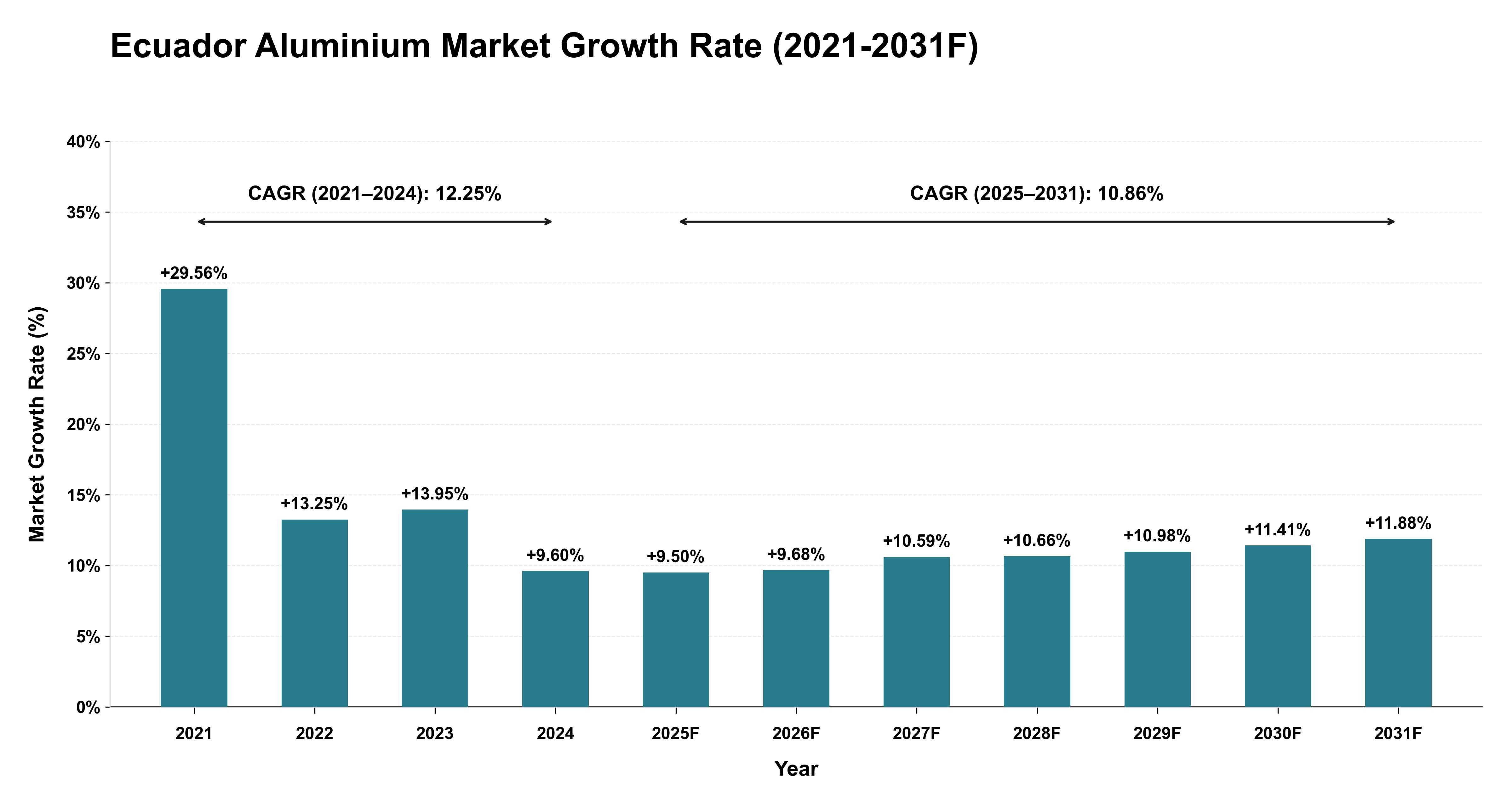 Ecuador Aluminium Market Year-wise Growth Rate (2021-2031F)
