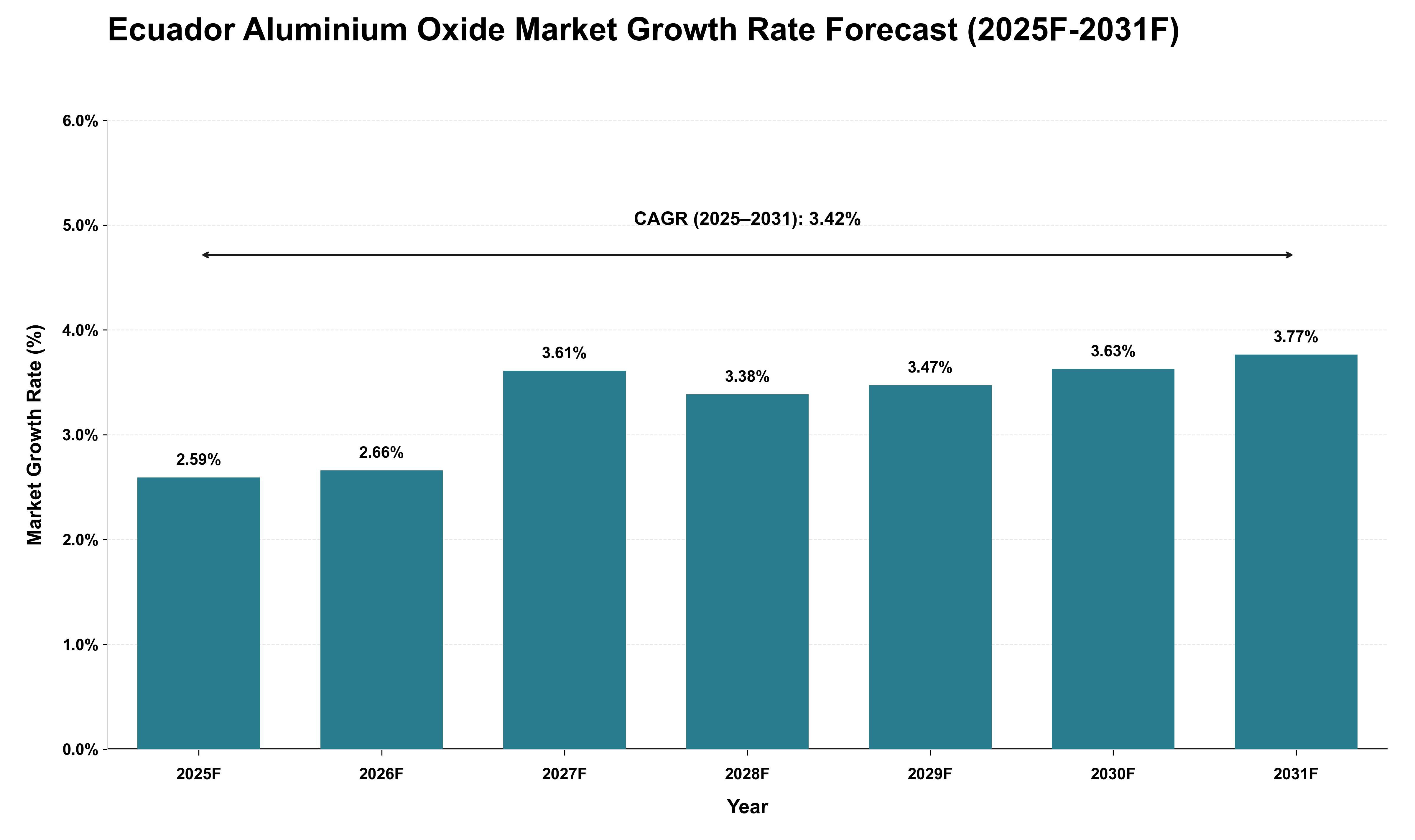 Ecuador Aluminium Oxide Market Growth Rate Analysis (2025 - 2031)