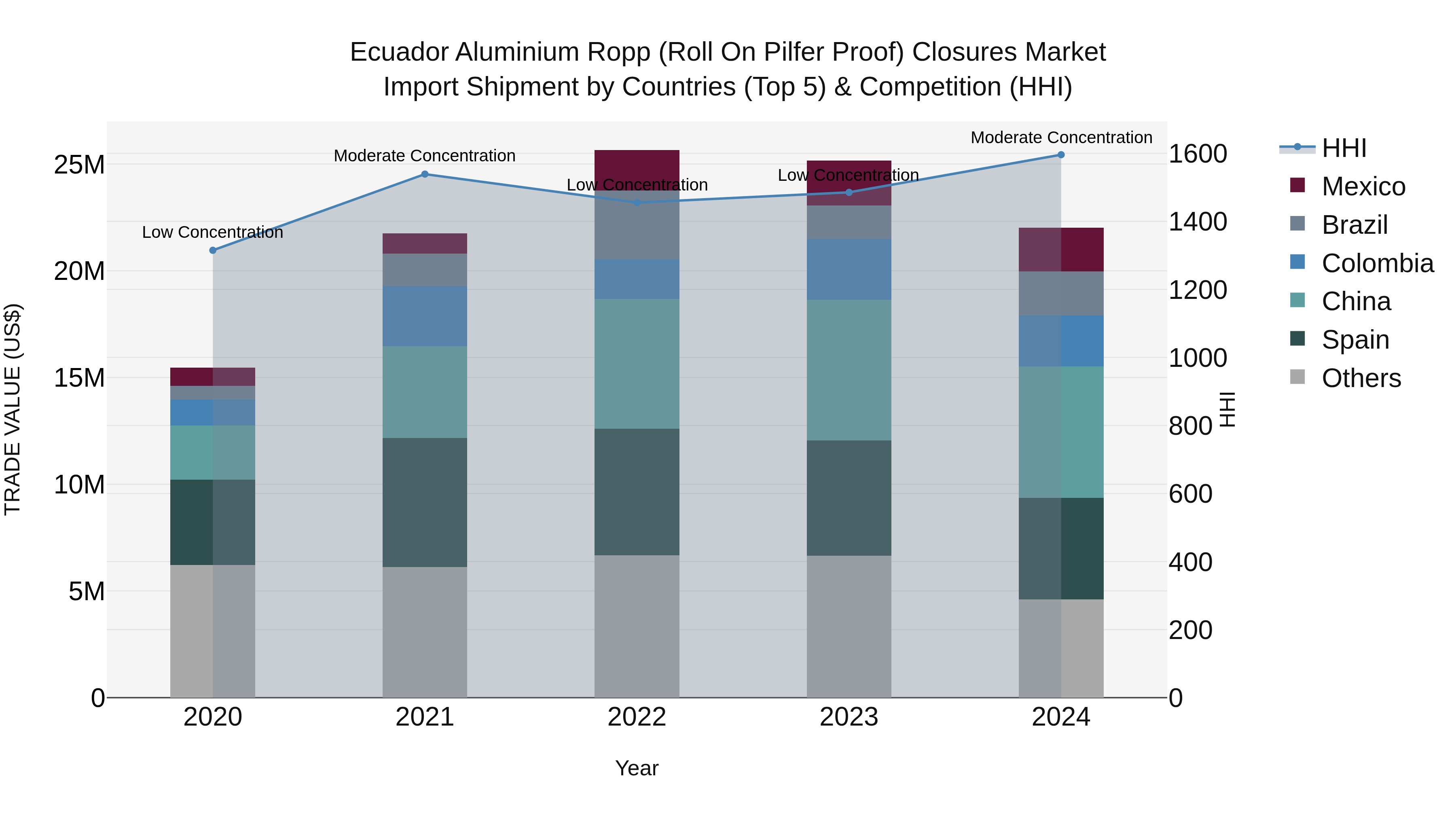 Ecuador Aluminium Ropp (Roll on Pilfer Proof) Closures Market Top 5 Importing Countries and Market Competition (HHI) Analysis