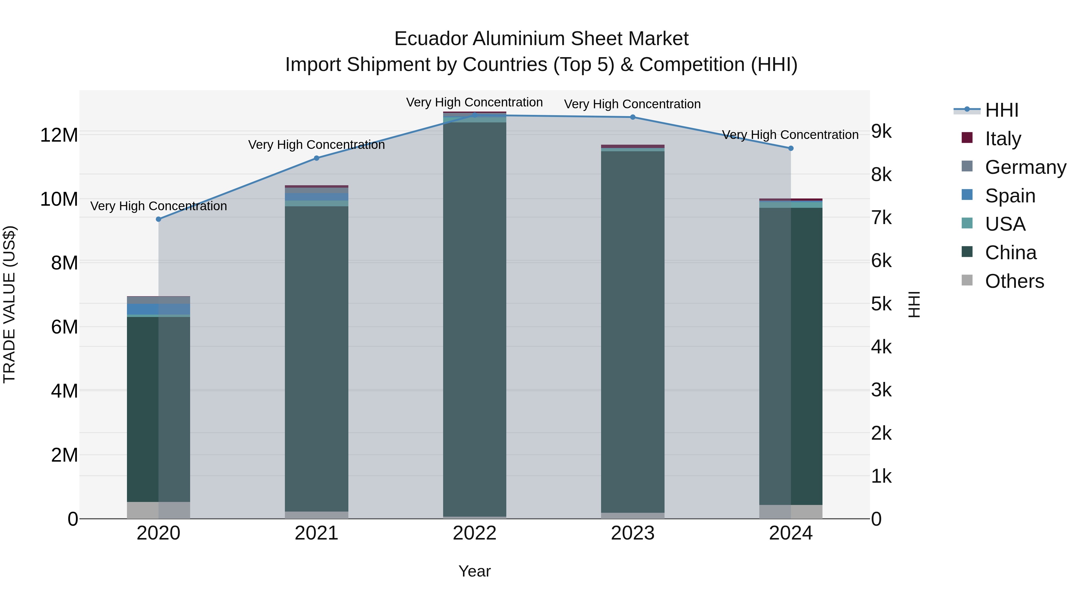 Ecuador Aluminium Sheet Market Top 5 Importing Countries and Market Competition (HHI) Analysis