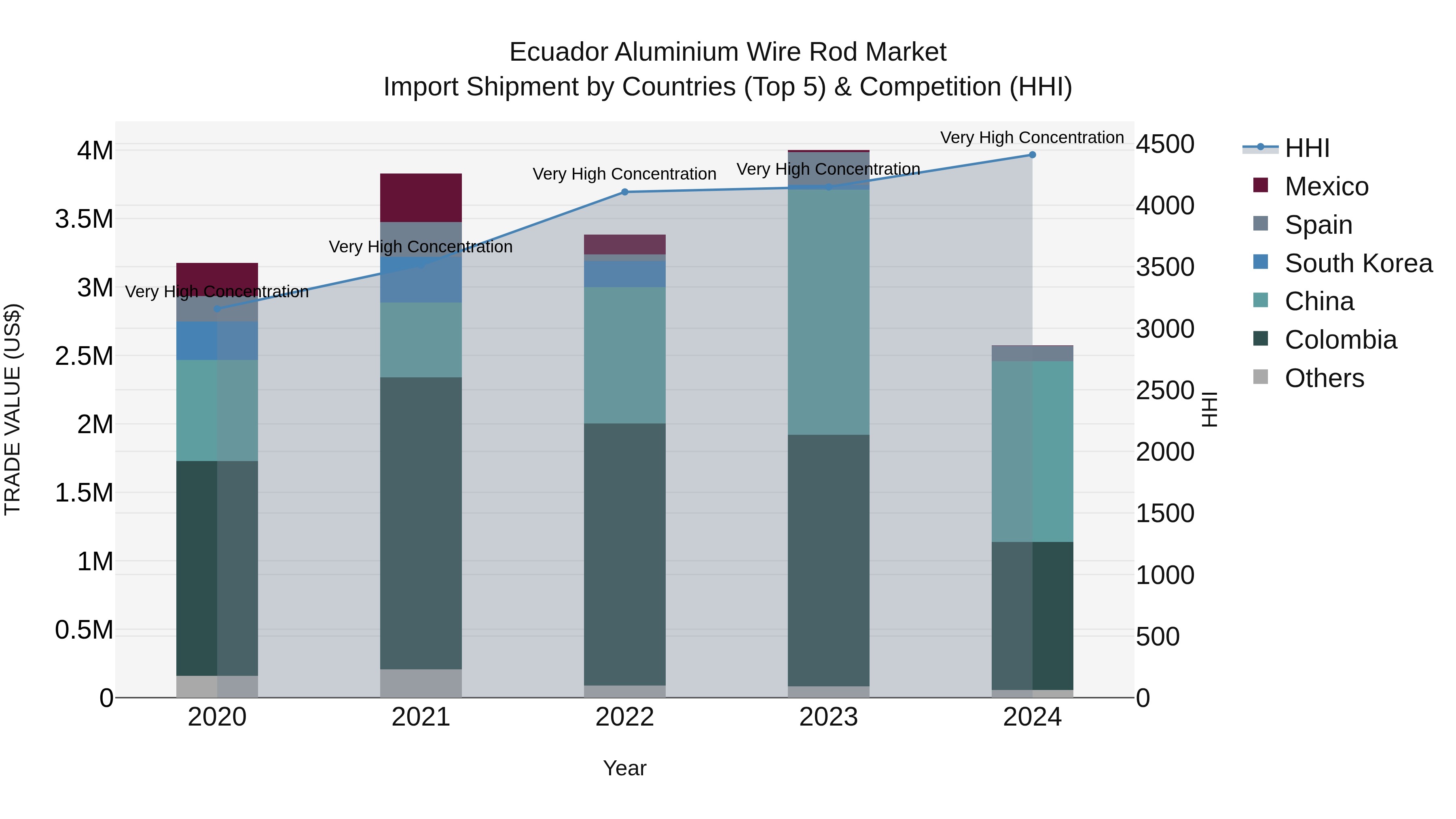 Ecuador Aluminium Wire Rod Market Top 5 Importing Countries and Market Competition (HHI) Analysis