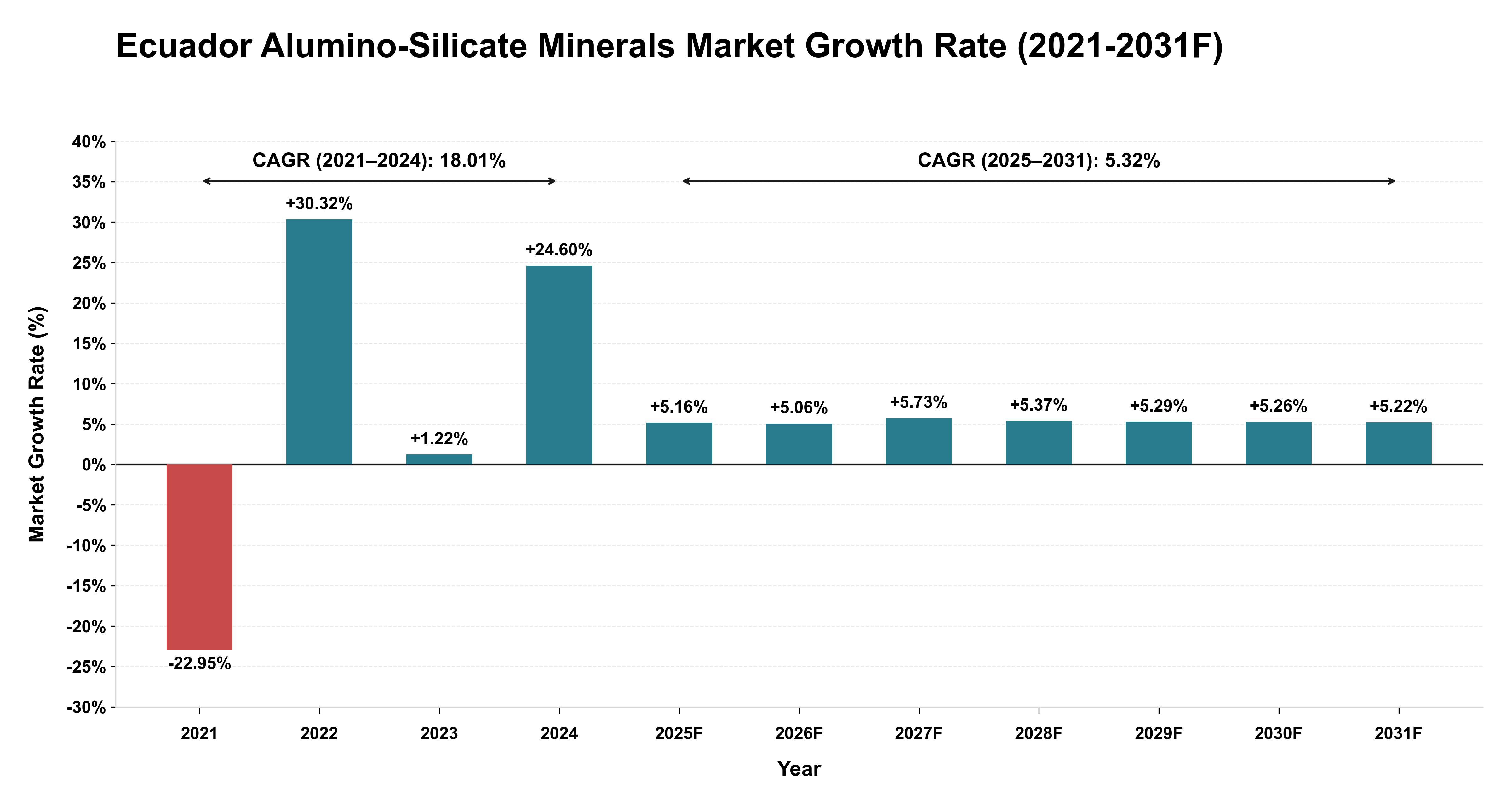 Ecuador Alumino-Silicate Minerals Market Year-wise Growth Rate (2021-2031F)