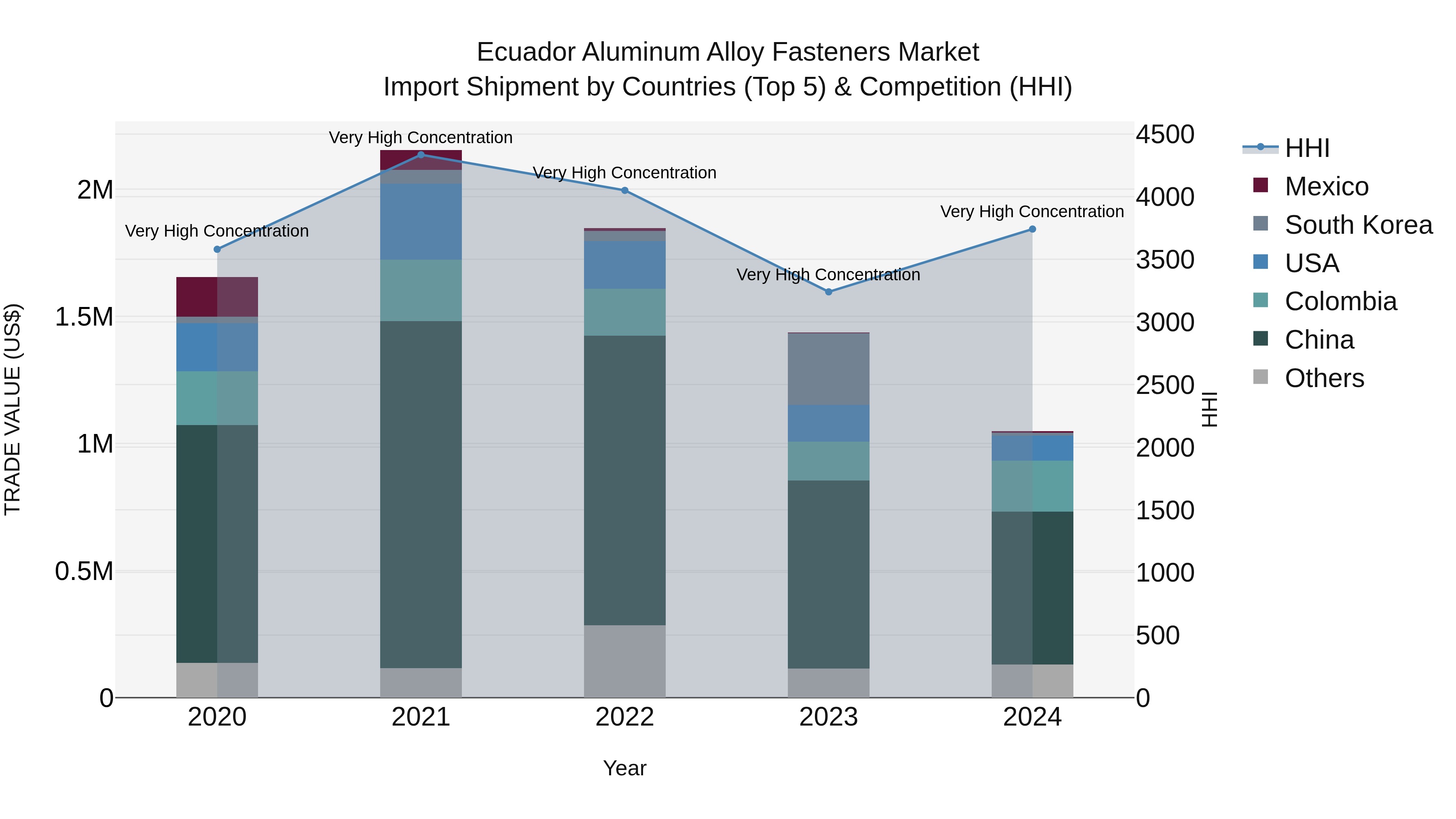 Ecuador Aluminum Alloy Fasteners Market Top 5 Importing Countries and Market Competition (HHI) Analysis