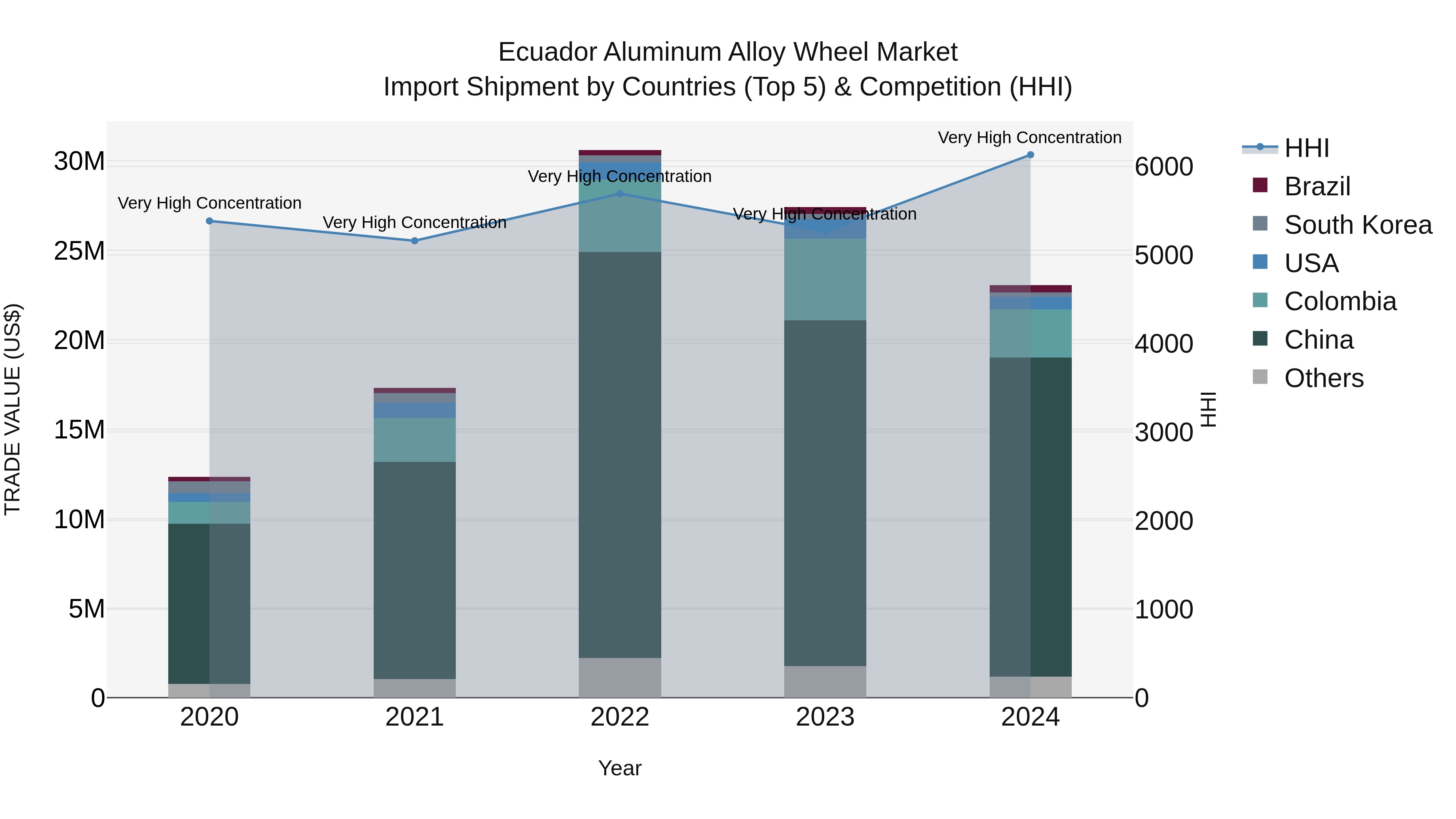 Ecuador Aluminum Alloy Wheel Market Top 5 Importing Countries and Market Competition (HHI) Analysis