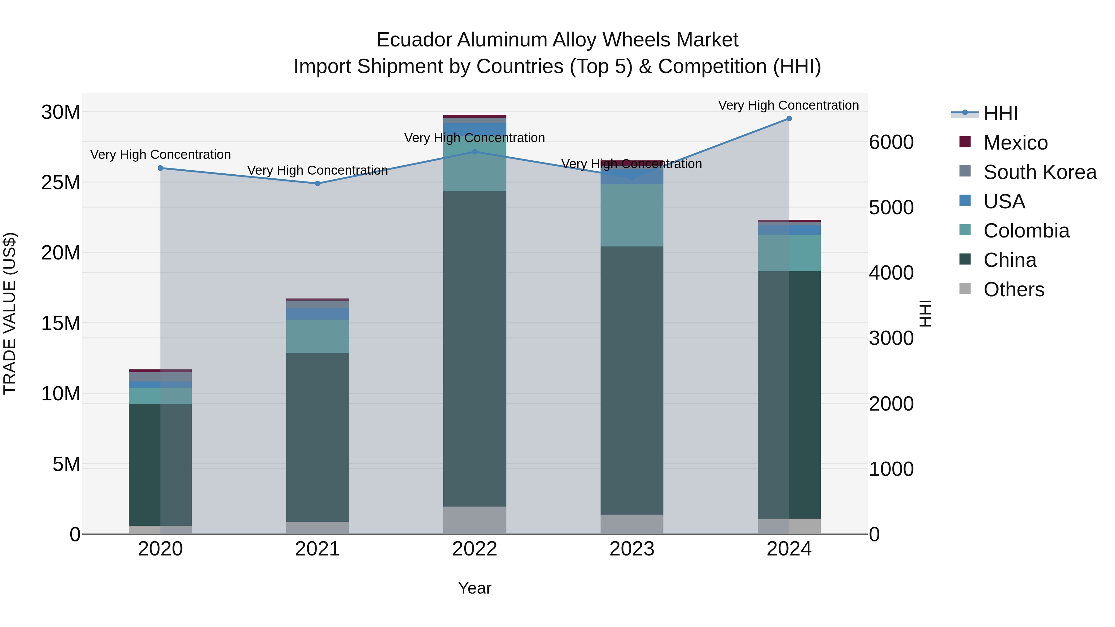 Ecuador Aluminum Alloy Wheels Market Top 5 Importing Countries and Market Competition (HHI) Analysis
