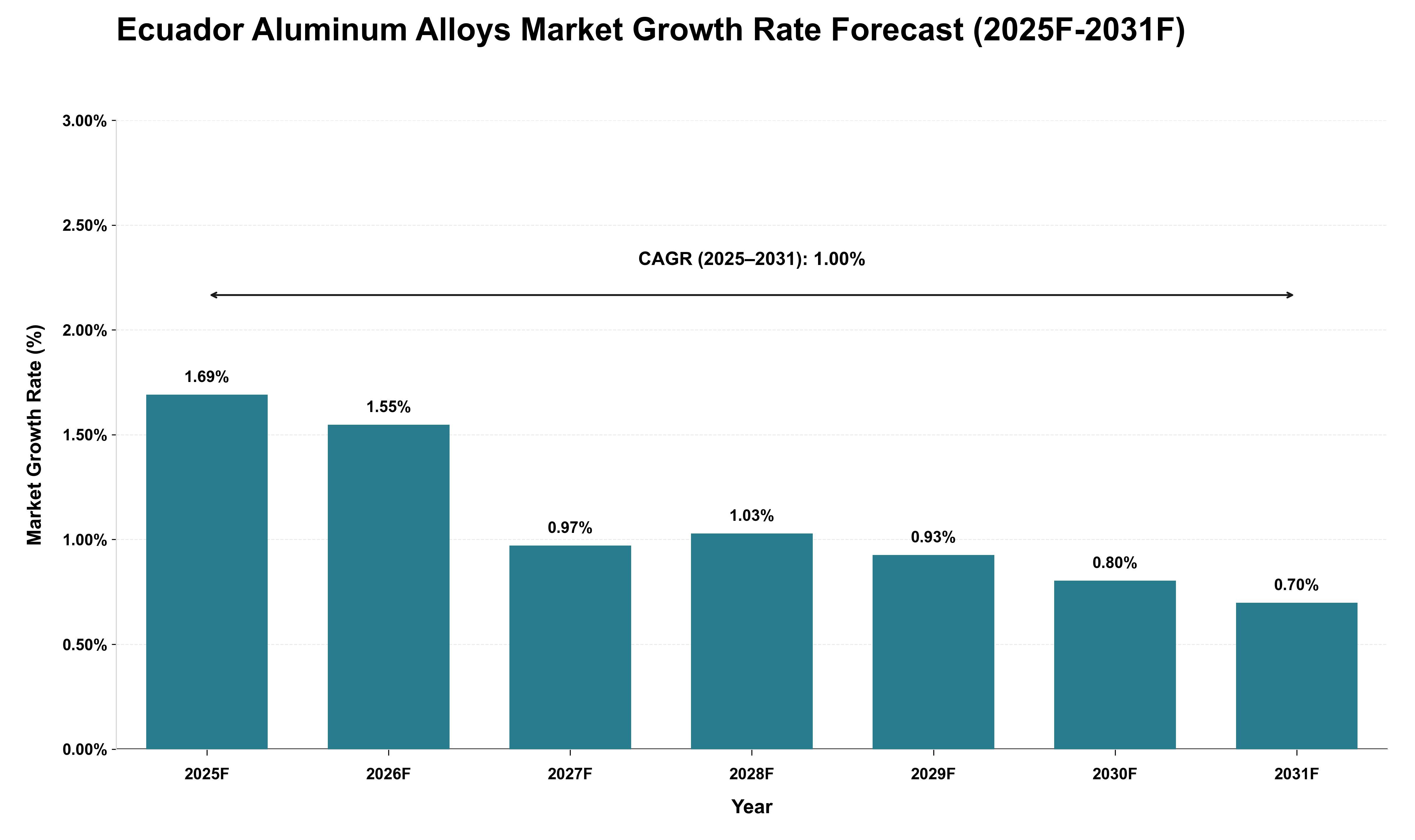 Ecuador Aluminum Alloys Market Growth Rate Analysis (2025 - 2031)