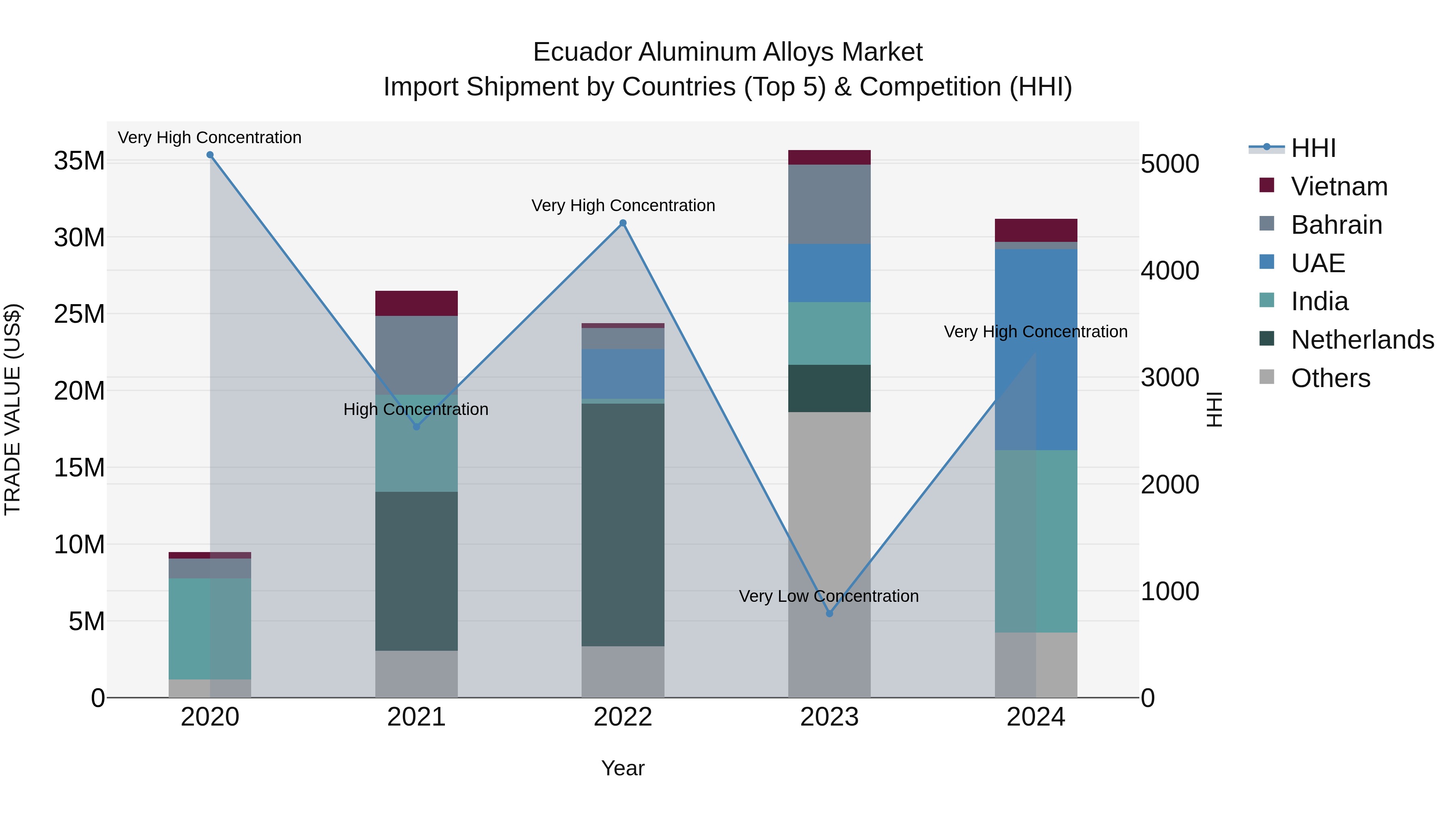 Ecuador Aluminum Alloys Market Top 5 Importing Countries and Market Competition (HHI) Analysis