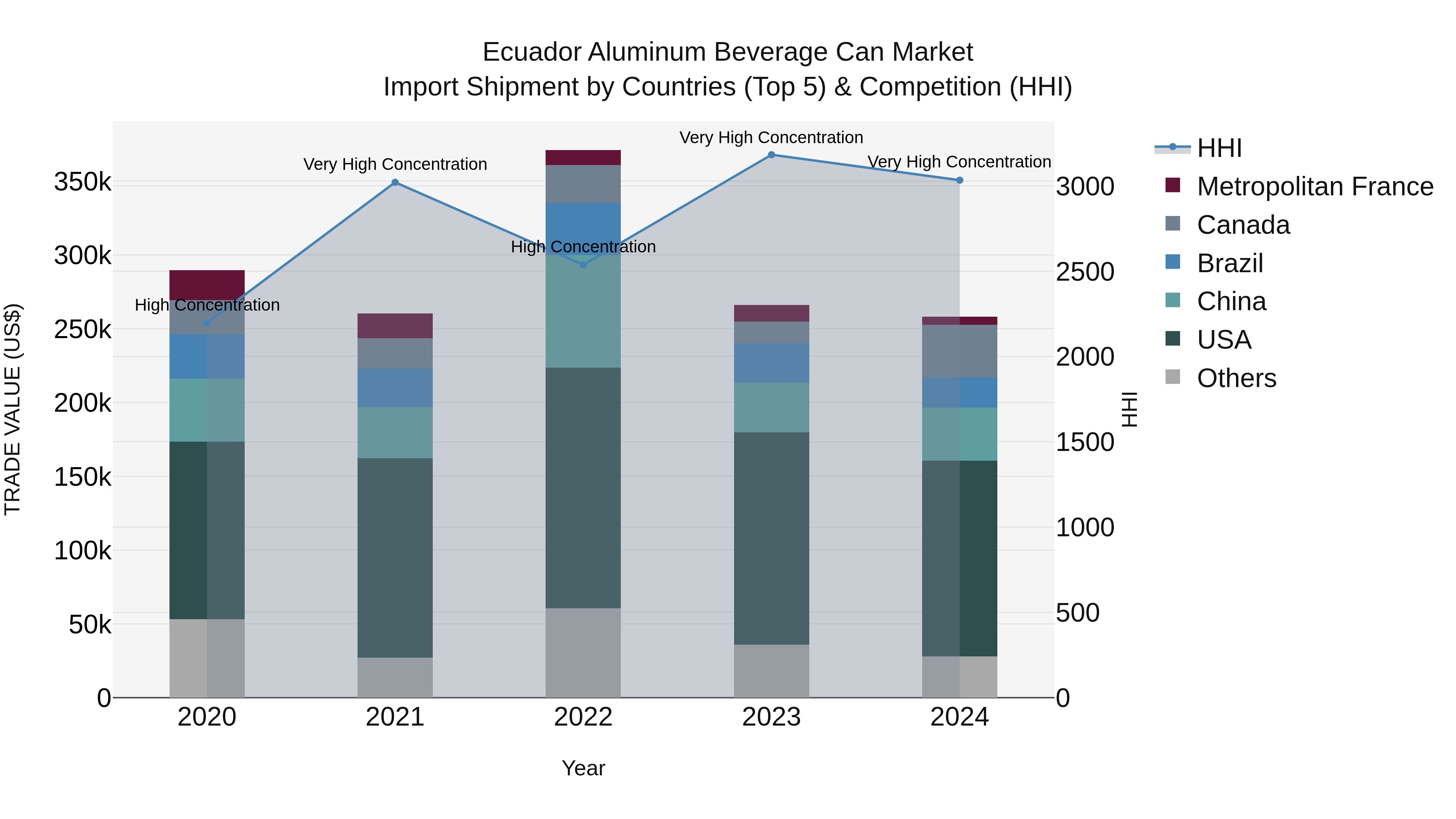 Ecuador Aluminum Beverage Can Market Top 5 Importing Countries and Market Competition (HHI) Analysis