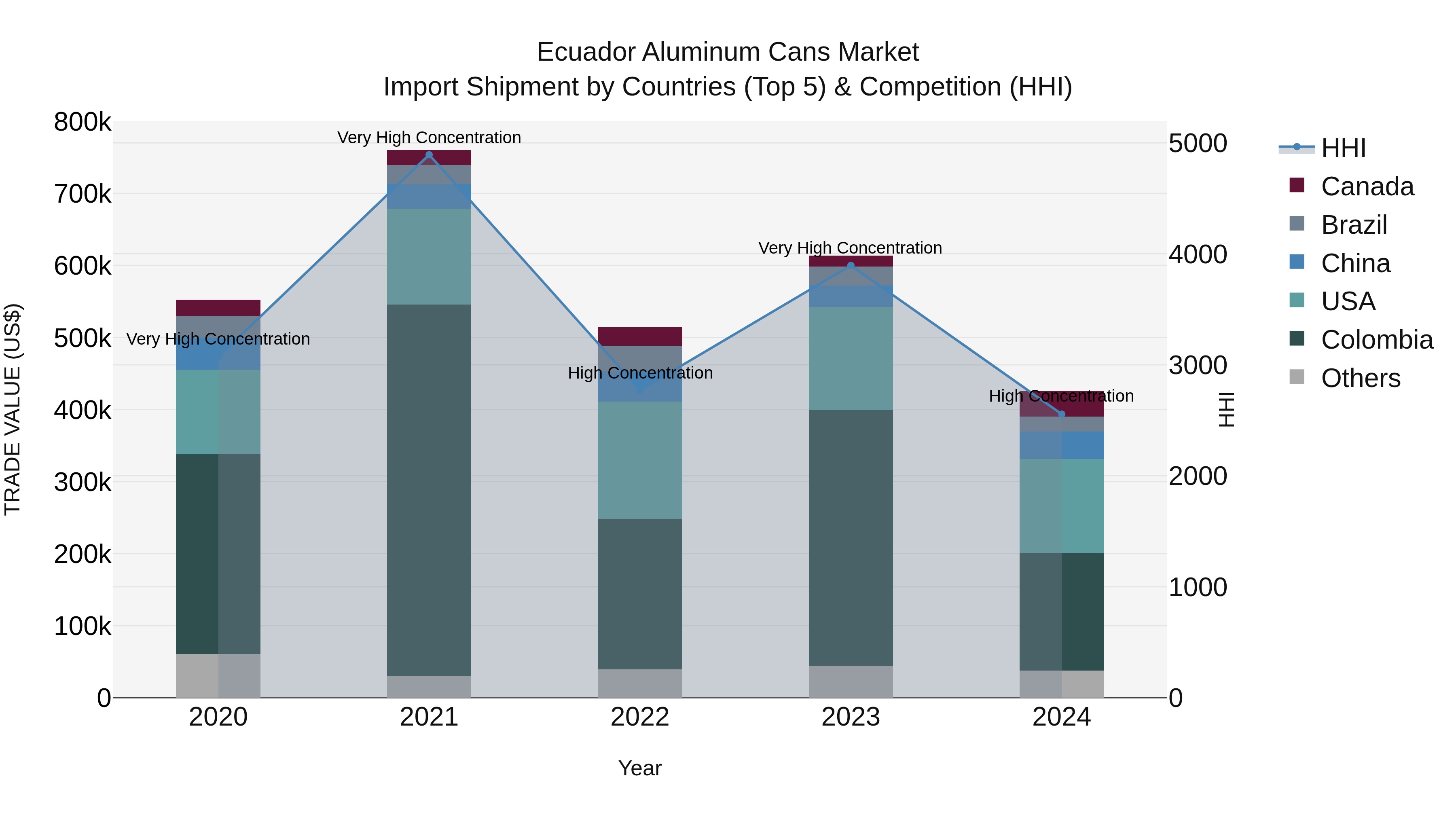 Ecuador Aluminum Cans Market Top 5 Importing Countries and Market Competition (HHI) Analysis