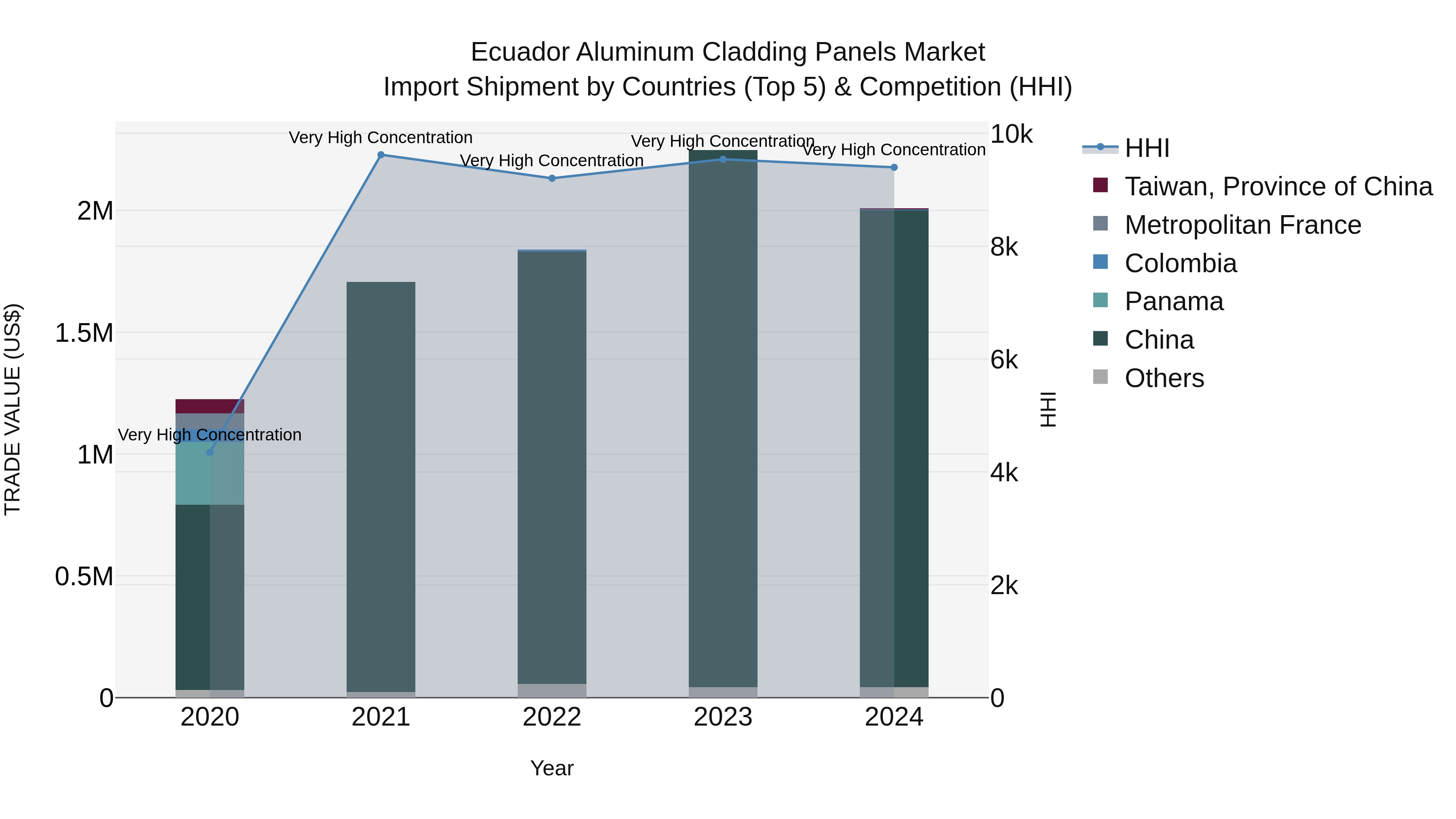 Ecuador Aluminum Cladding Panels Market Top 5 Importing Countries and Market Competition (HHI) Analysis