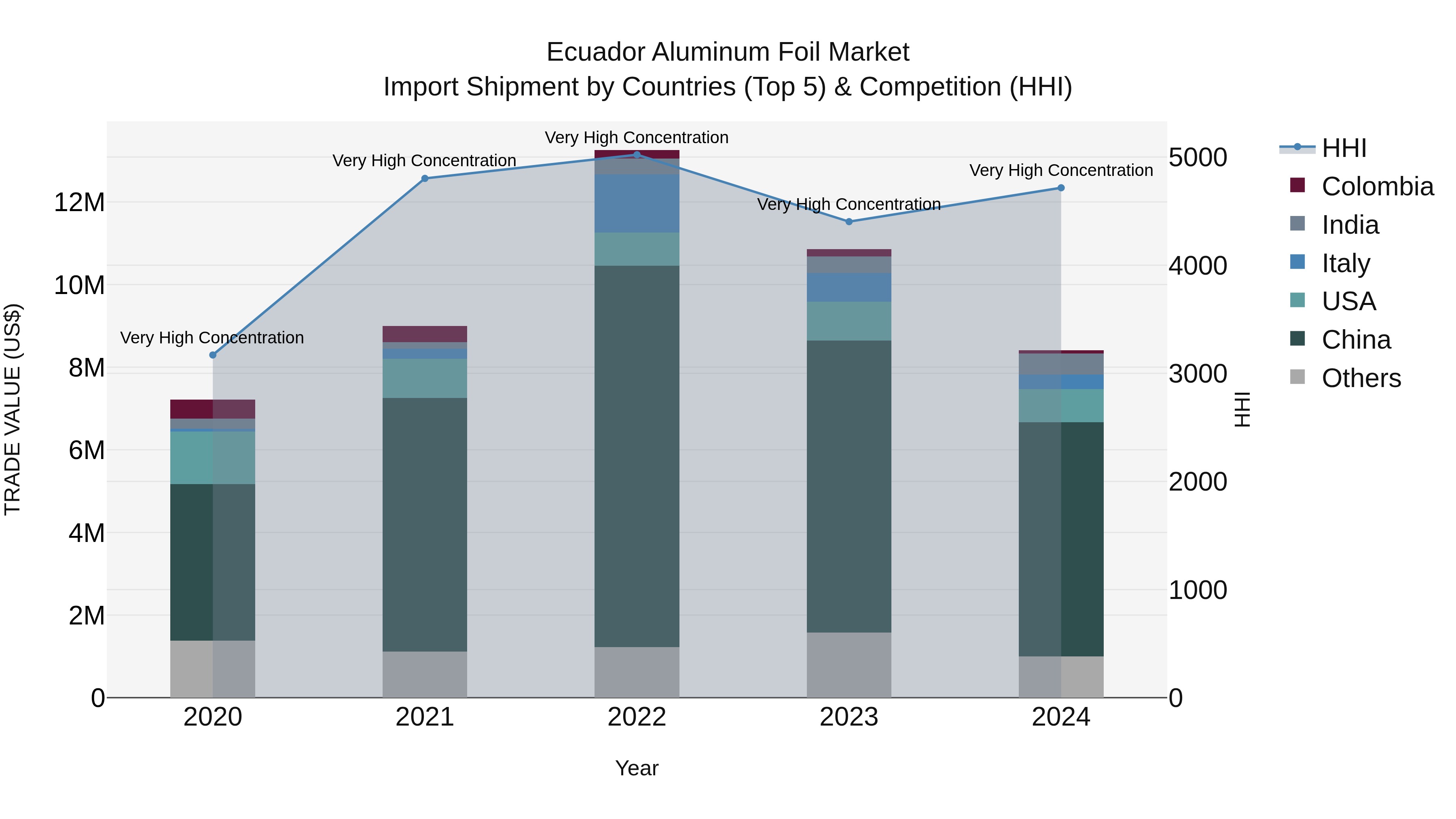 Ecuador Aluminum Foil Market Top 5 Importing Countries and Market Competition (HHI) Analysis