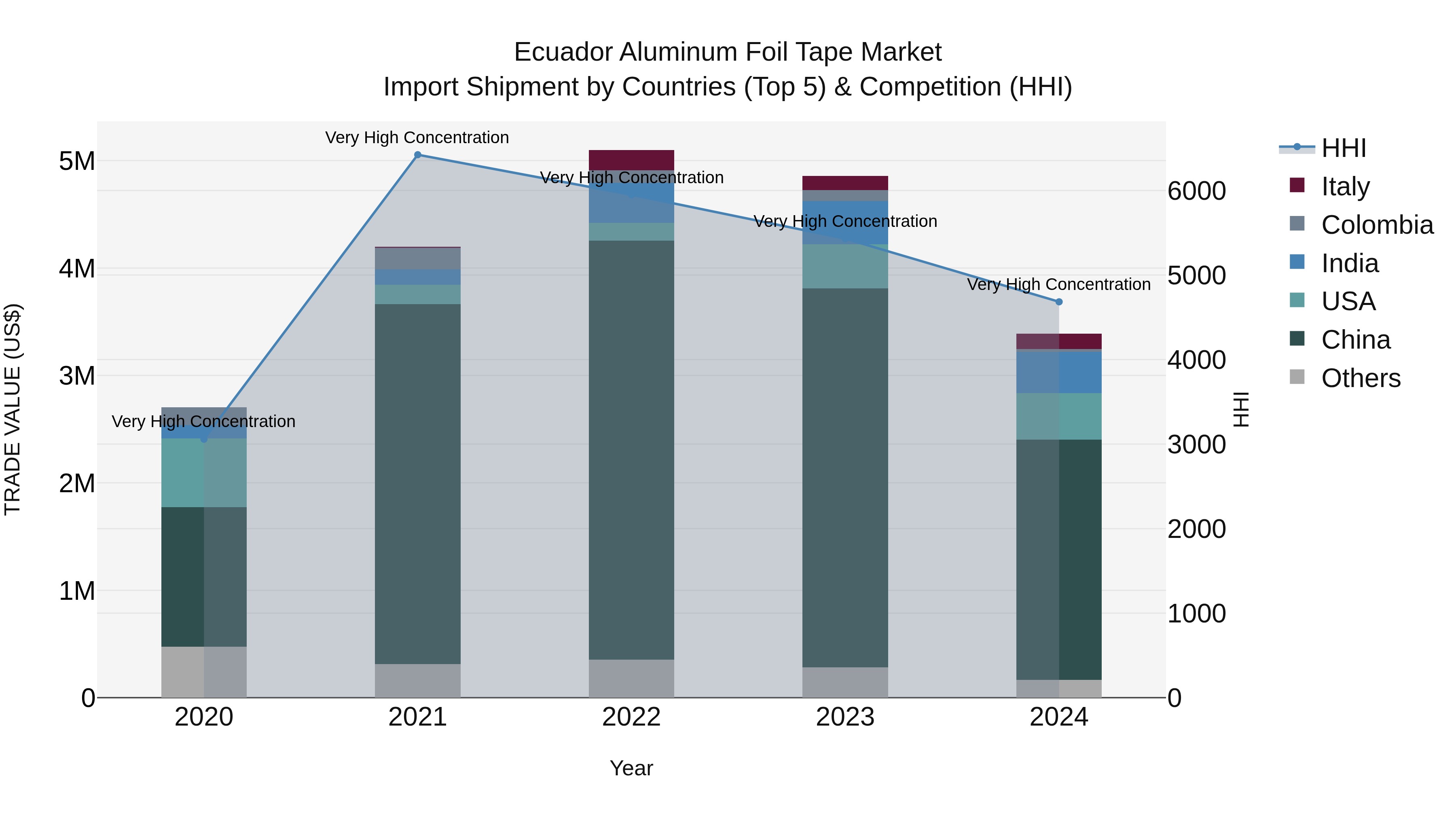 Ecuador Aluminum Foil Tape Market Top 5 Importing Countries and Market Competition (HHI) Analysis
