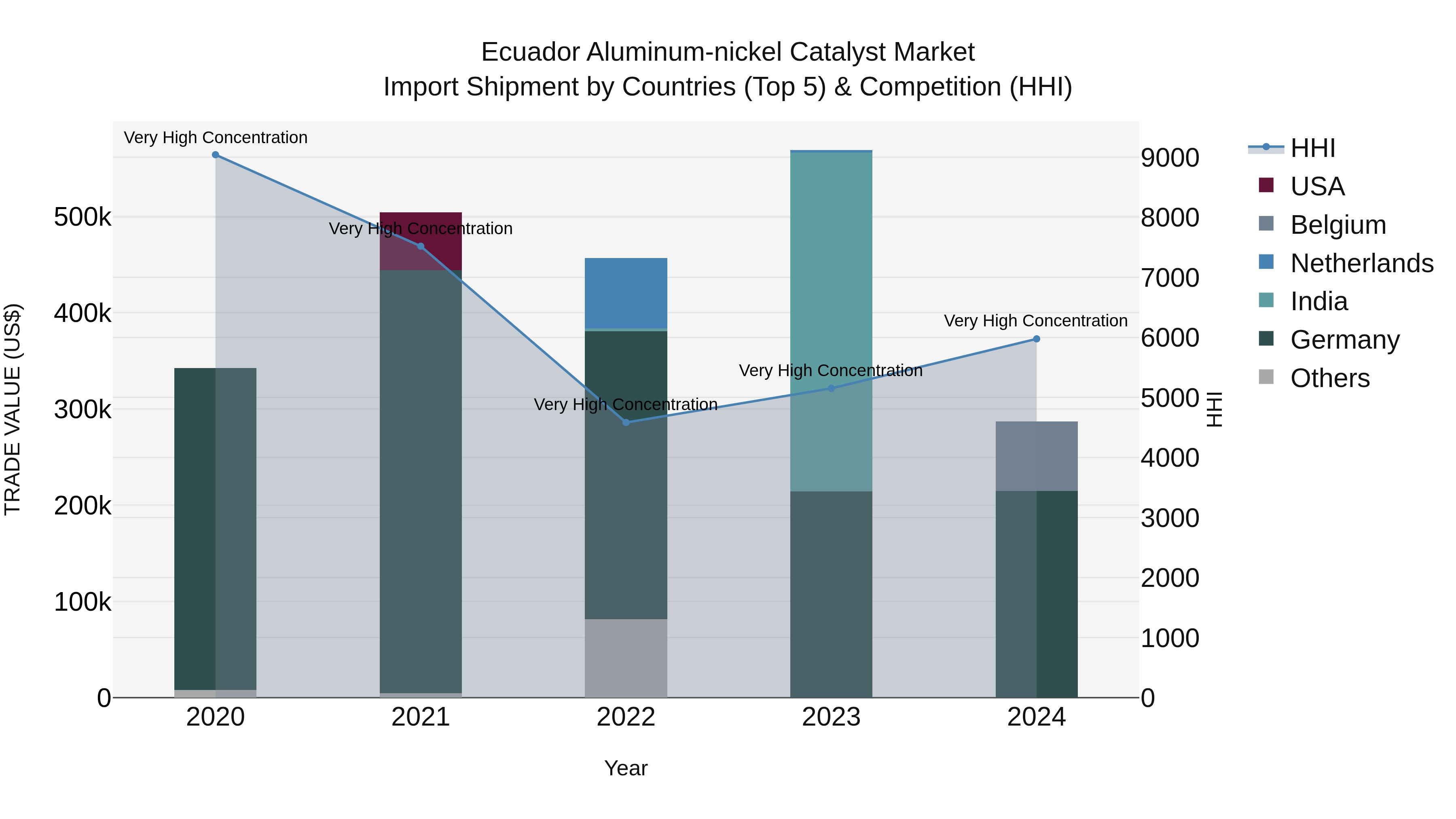 Ecuador Aluminum-nickel Catalyst Market Top 5 Importing Countries and Market Competition (HHI) Analysis