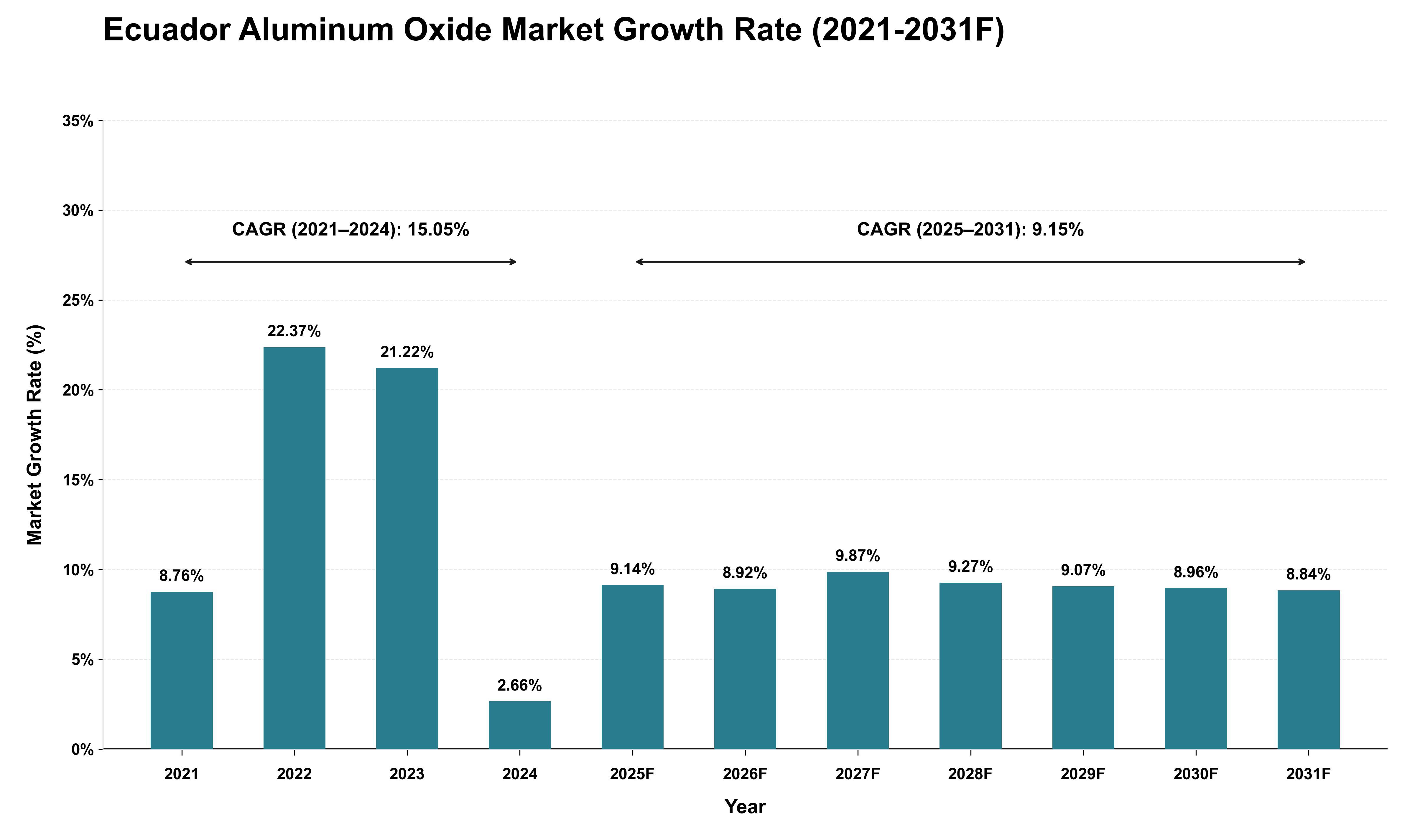 Ecuador Aluminum Oxide Market Growth Rate Analysis (2021 - 2031)