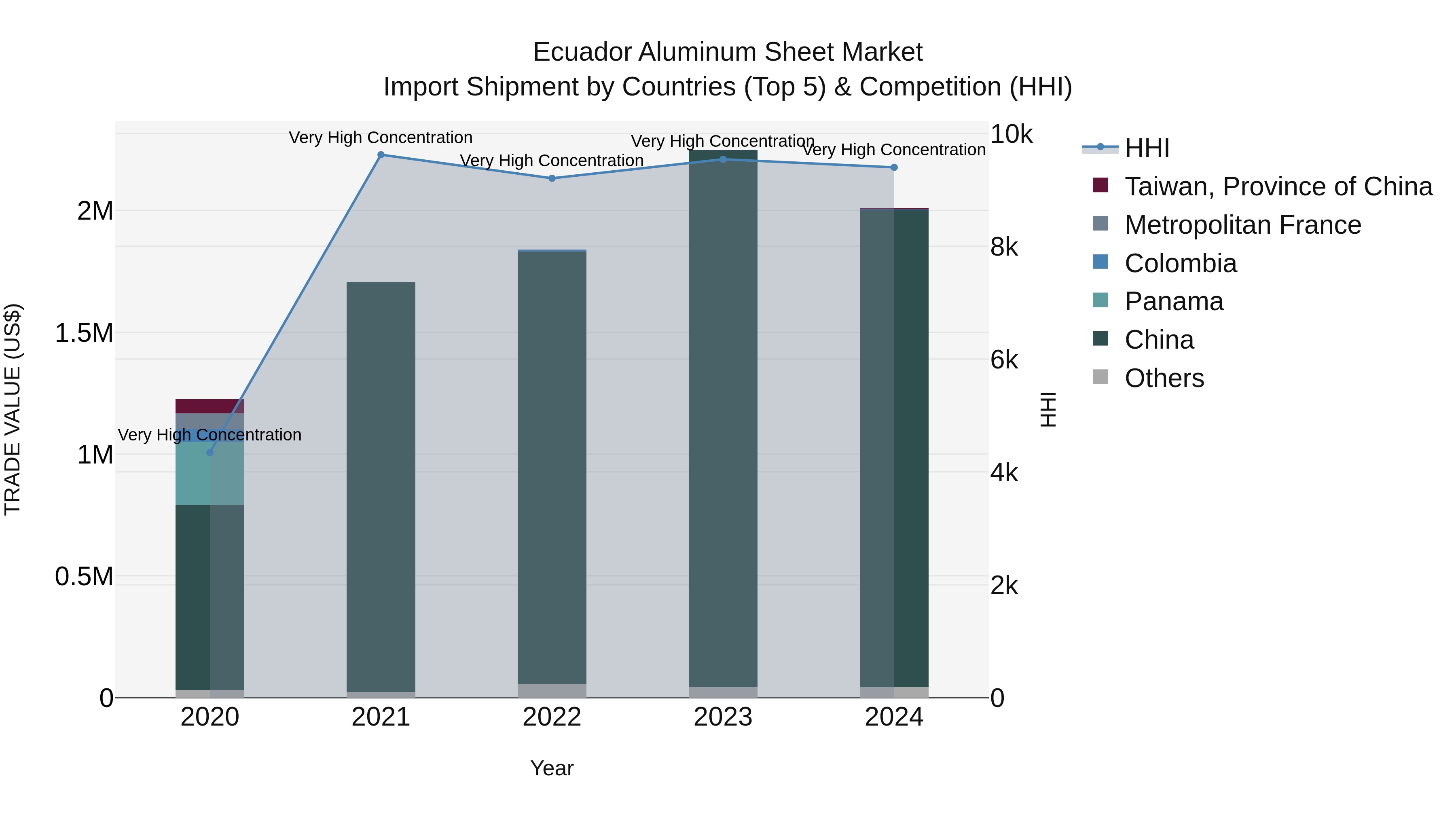 Ecuador Aluminum Sheet Market Top 5 Importing Countries and Market Competition (HHI) Analysis