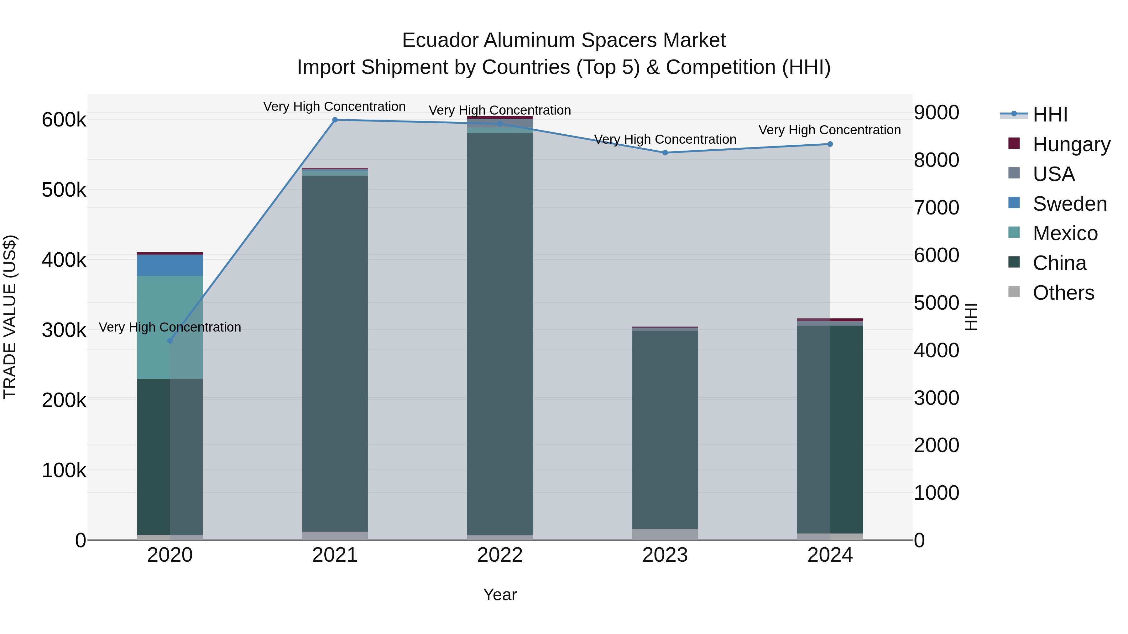Ecuador Aluminum Spacers Market Top 5 Importing Countries and Market Competition (HHI) Analysis
