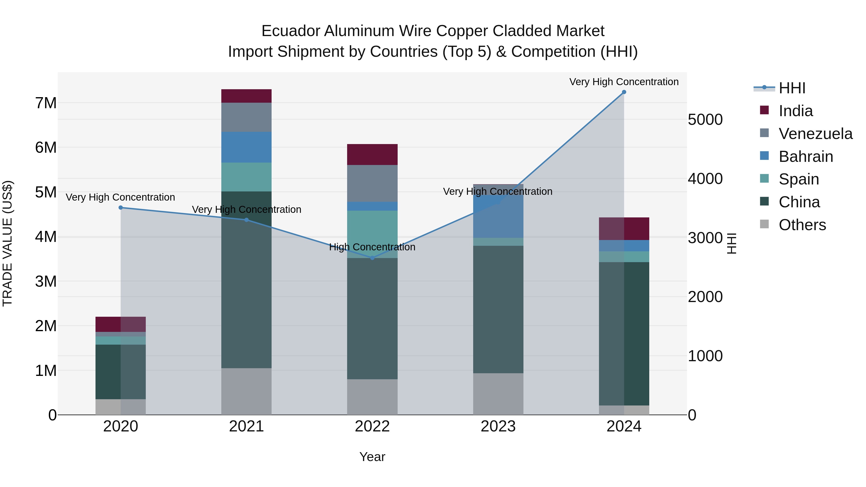 Ecuador Aluminum Wire Copper Cladded Market Top 5 Importing Countries and Market Competition (HHI) Analysis