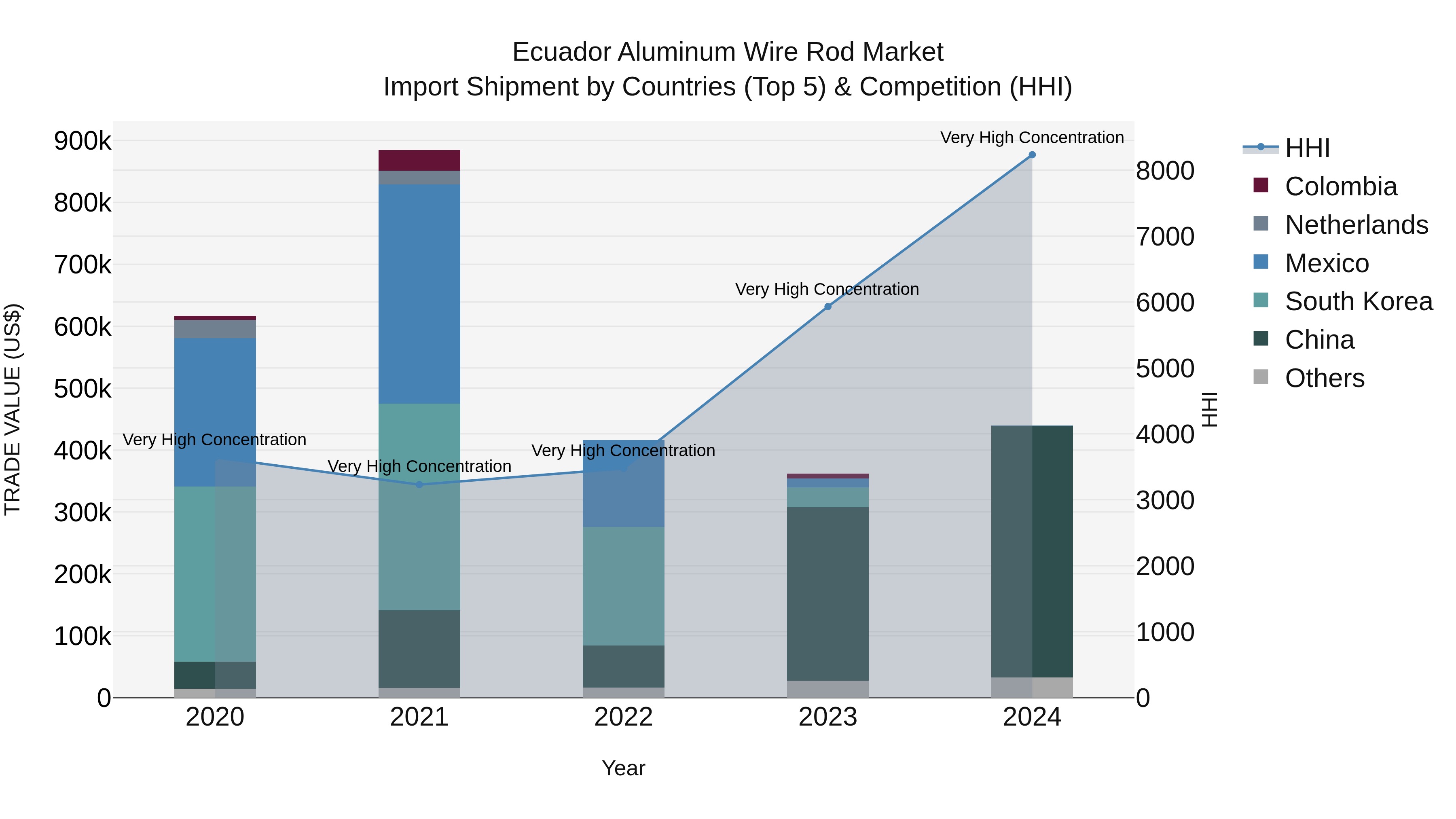 Ecuador Aluminum Wire Rod Market Top 5 Importing Countries and Market Competition (HHI) Analysis