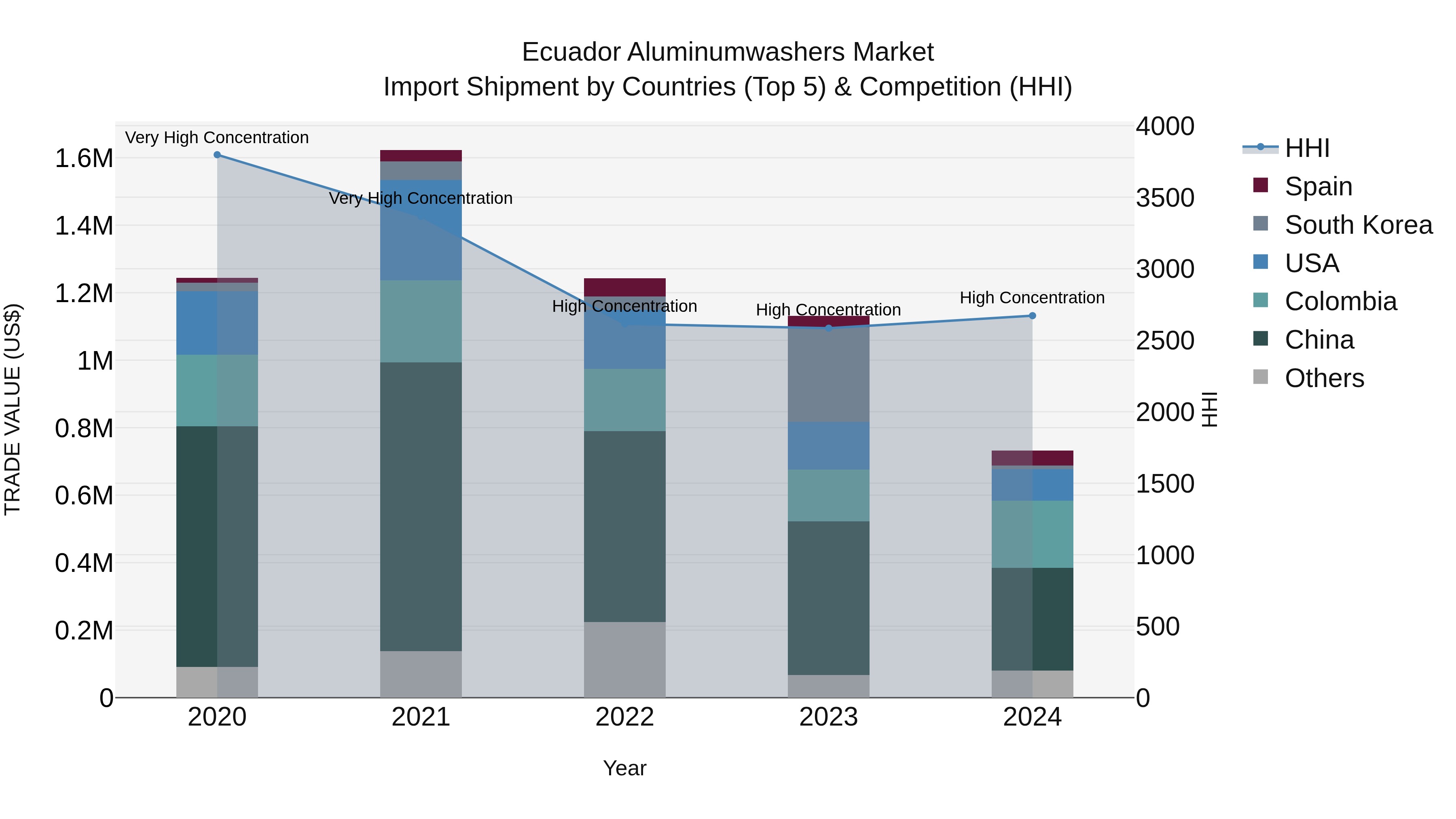 Ecuador Aluminumwashers Market Top 5 Importing Countries and Market Competition (HHI) Analysis