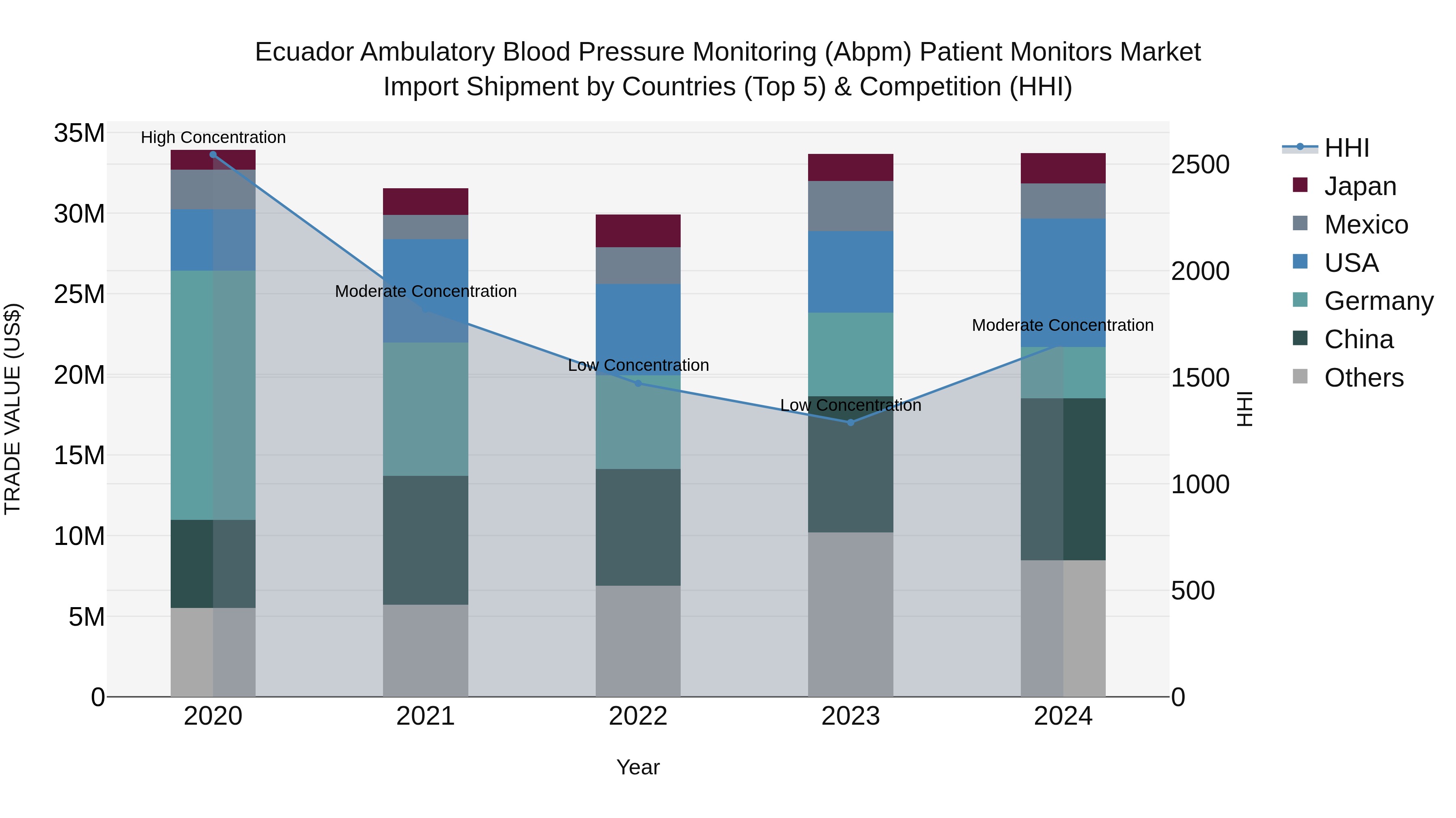 Ecuador Ambulatory Blood Pressure Monitoring (Abpm) Patient Monitors Market Top 5 Importing Countries and Market Competition (HHI) Analysis
