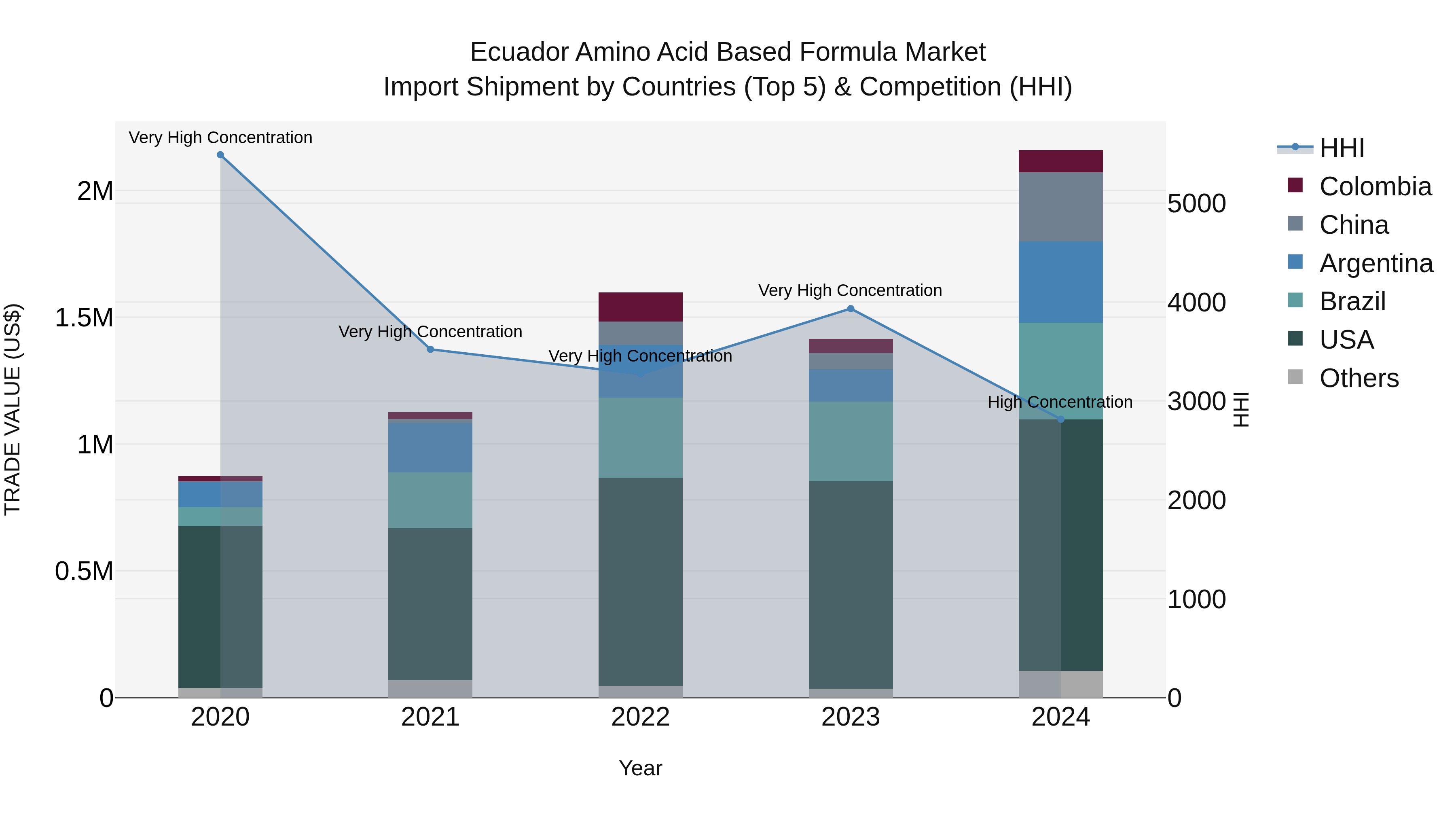 Ecuador Amino Acid Based Formula Market Top 5 Importing Countries and Market Competition (HHI) Analysis