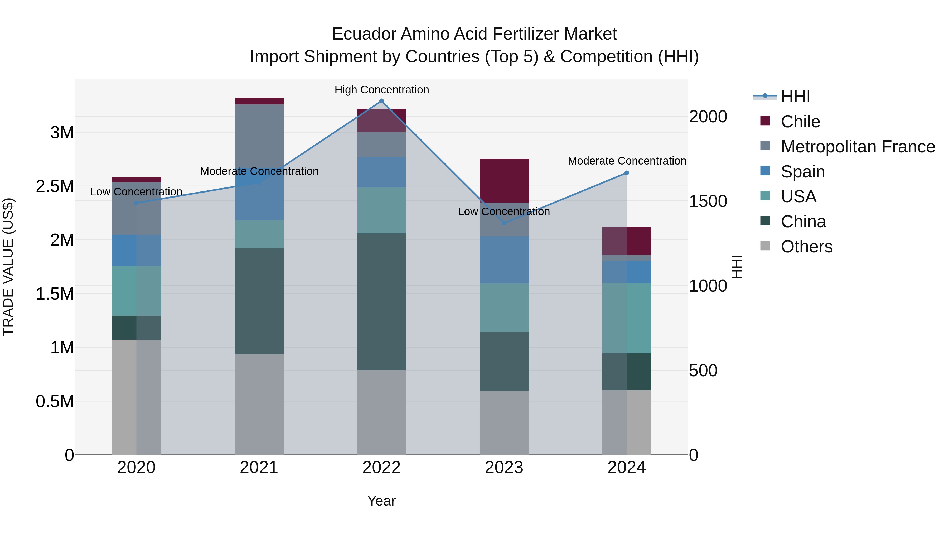 Ecuador Amino Acid Fertilizer Market Top 5 Importing Countries and Market Competition (HHI) Analysis