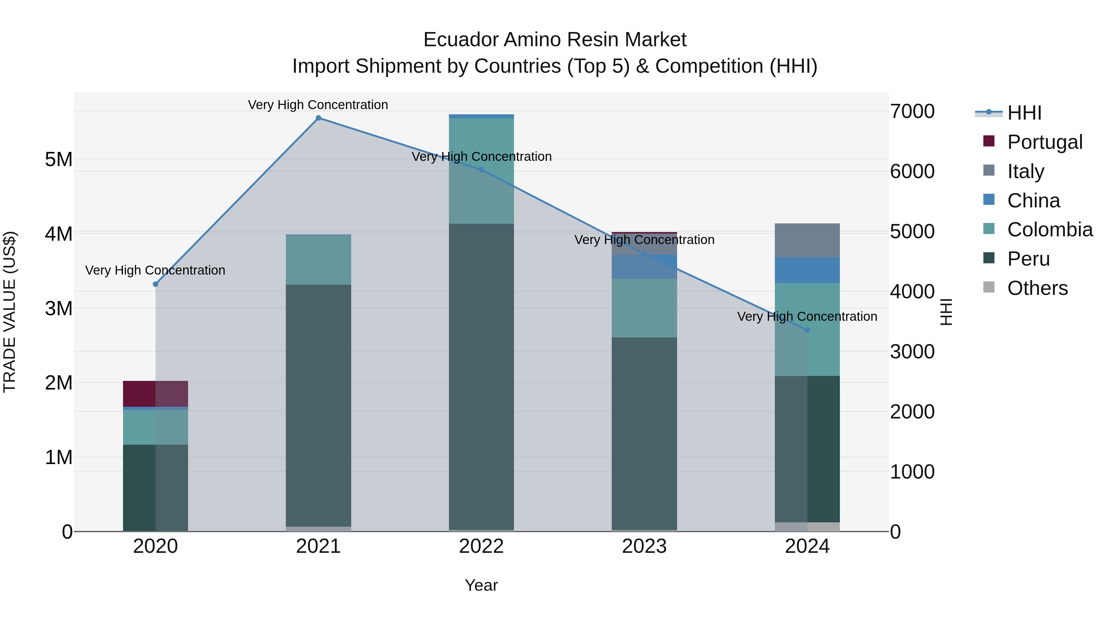 Ecuador Amino Resin Market Top 5 Importing Countries and Market Competition (HHI) Analysis
