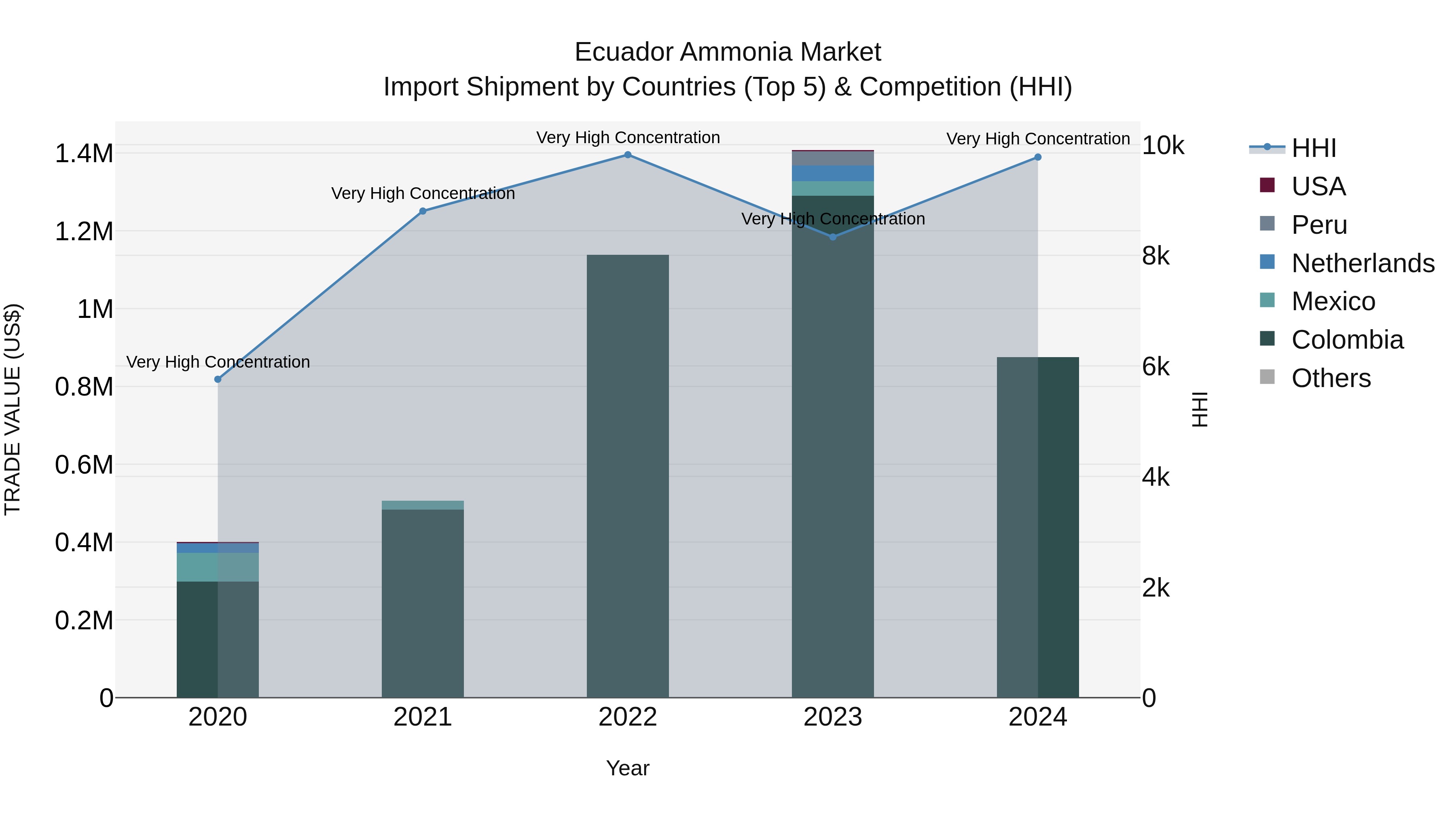 Ecuador Ammonia Market Top 5 Importing Countries and Market Competition (HHI) Analysis