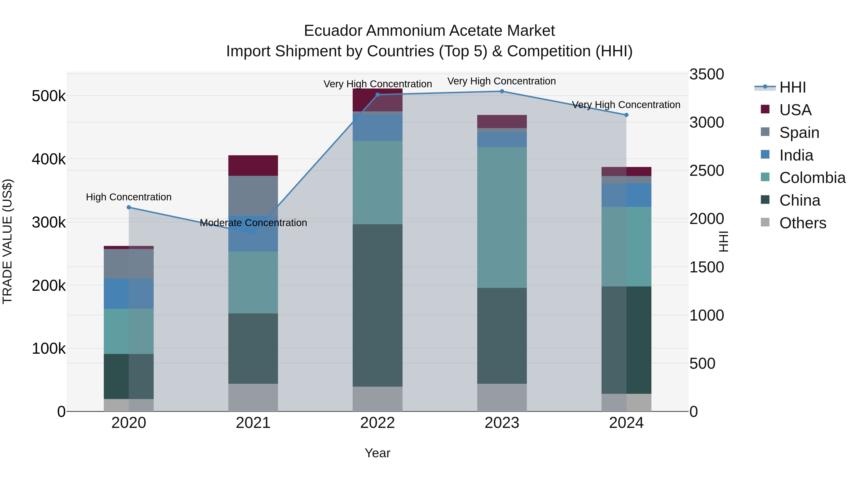 Ecuador Ammonium Acetate Market Top 5 Importing Countries and Market Competition (HHI) Analysis