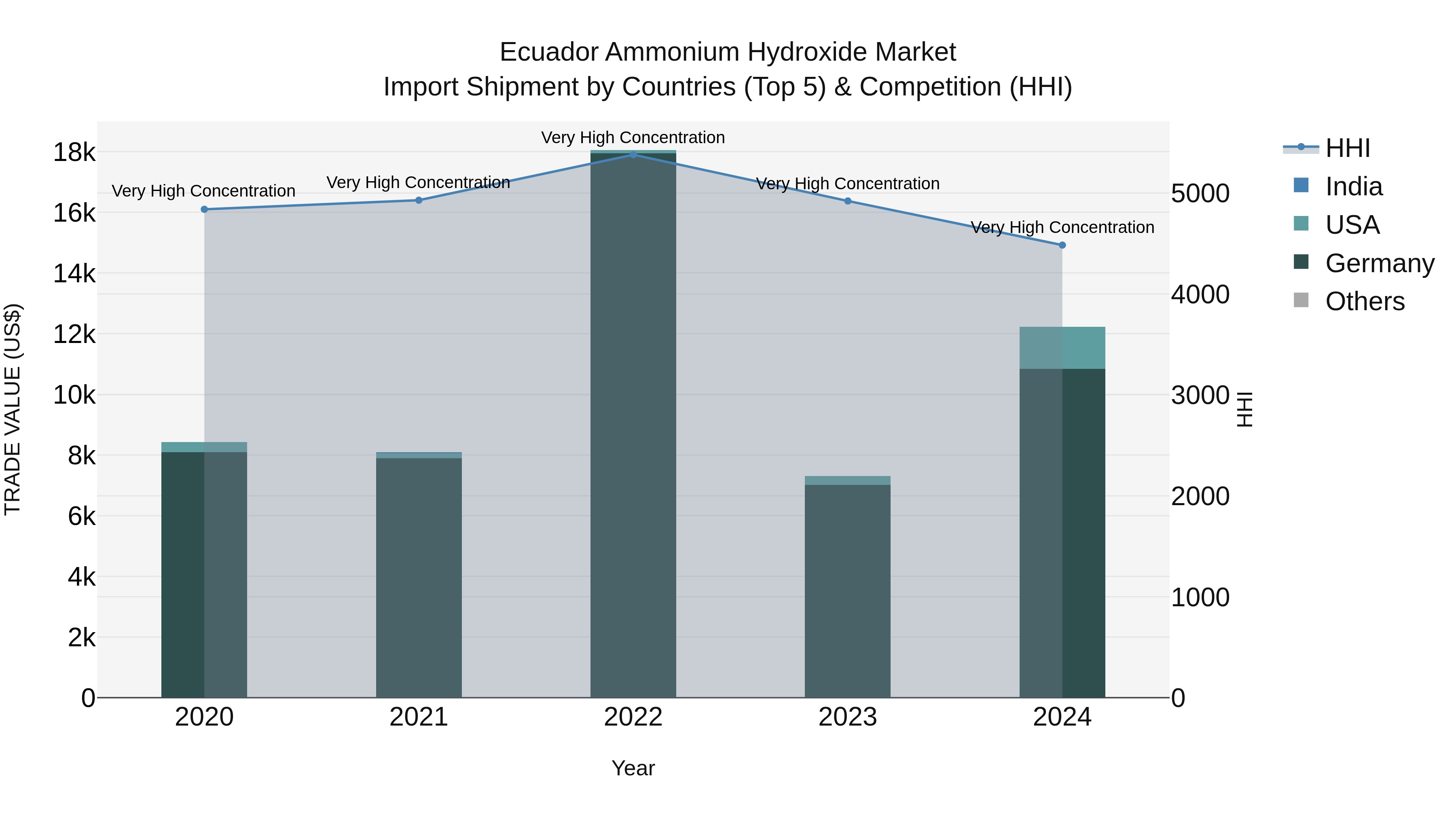 Ecuador Ammonium Hydroxide Market Top 5 Importing Countries and Market Competition (HHI) Analysis