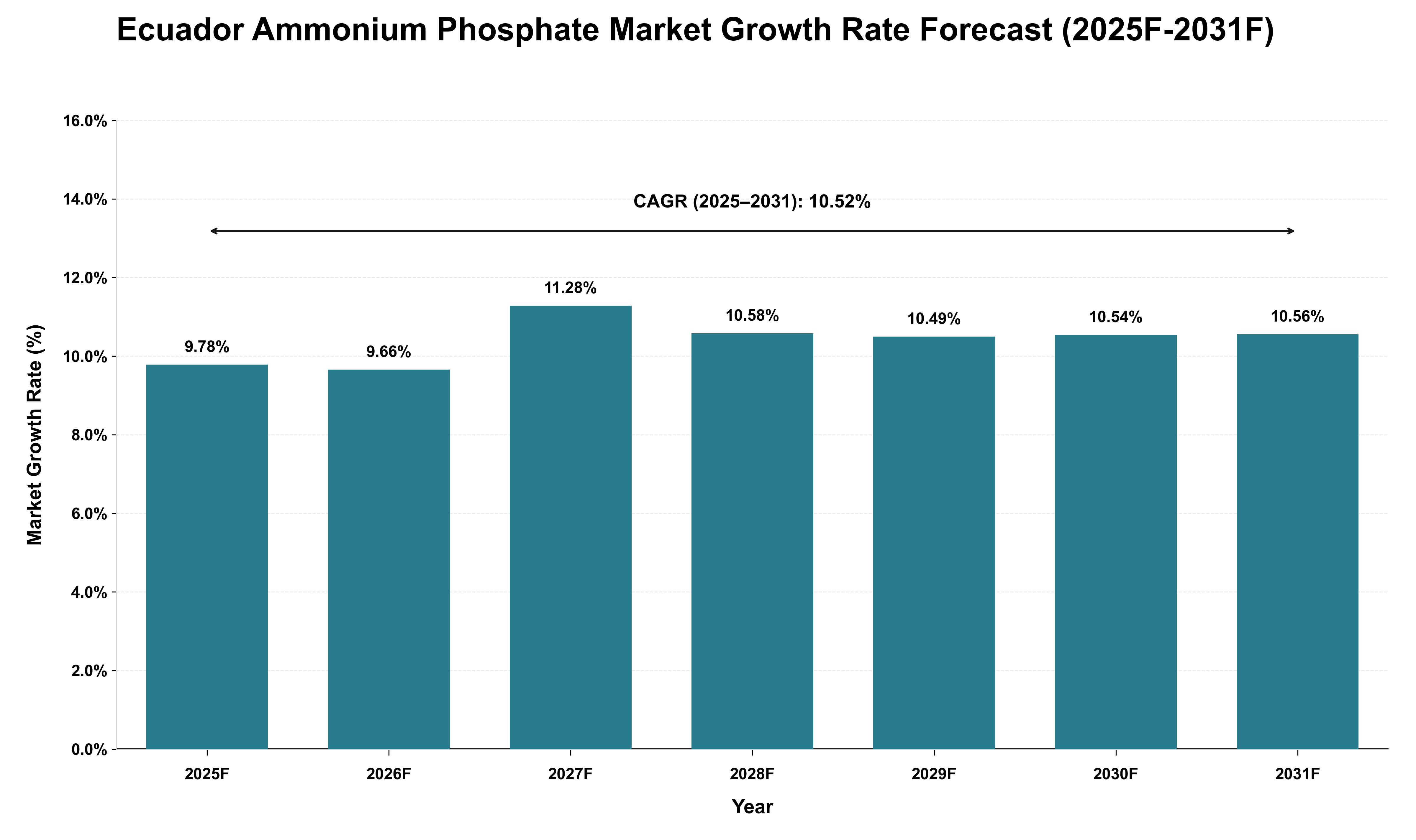 Ecuador Ammonium Phosphate Market Growth Rate Analysis (2025 - 2031)